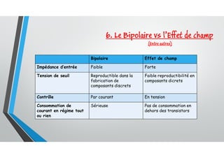 6. Le Bipolaire vs l’Effet de champ
(Entre autres)
Bipolaire Effet de champ
Impédance d’entrée Faible Forte
Tension de seuil Reproductible dans la
fabrication de
composants discrets
Faible reproductibilité en
composants dicrets
Contrôle Par courant En tension
Consommation de
courant en régime tout
ou rien
Sérieuse Pas de consommation en
dehors des transistors
 