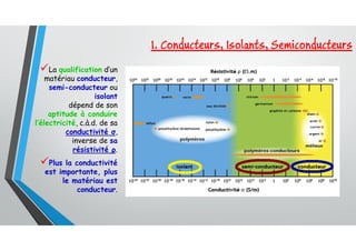 1. Conducteurs, Isolants, Semiconducteurs
La qualification d’un
matériau conducteur,
semi-conducteur ou
isolant
dépend de son
aptitude à conduire
l’électricité, c.à.d. de sa
conductivité σ,
inverse de sa
résistivité ρ.
Plus la conductivité
est importante, plus
le matériau est
conducteur.
 