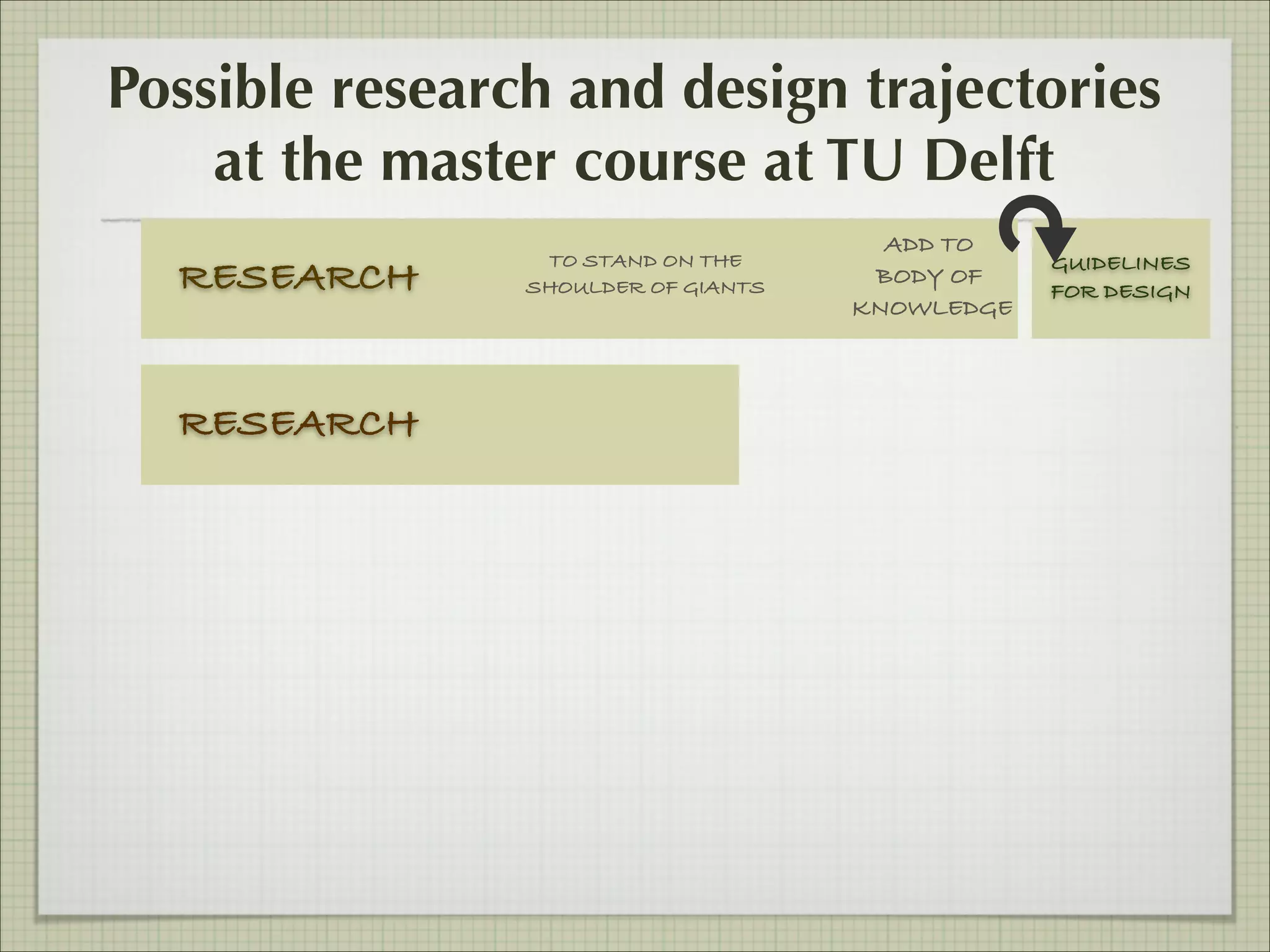 Possible research and design trajectories
at the master course at TU Delft
RESEARCH
RESEARCH

TO STAND ON THE
SHOULDER OF GIANTS

ADD TO
BODY OF
KNOWLEDGE

GUIDELINES
FOR DESIGN

 