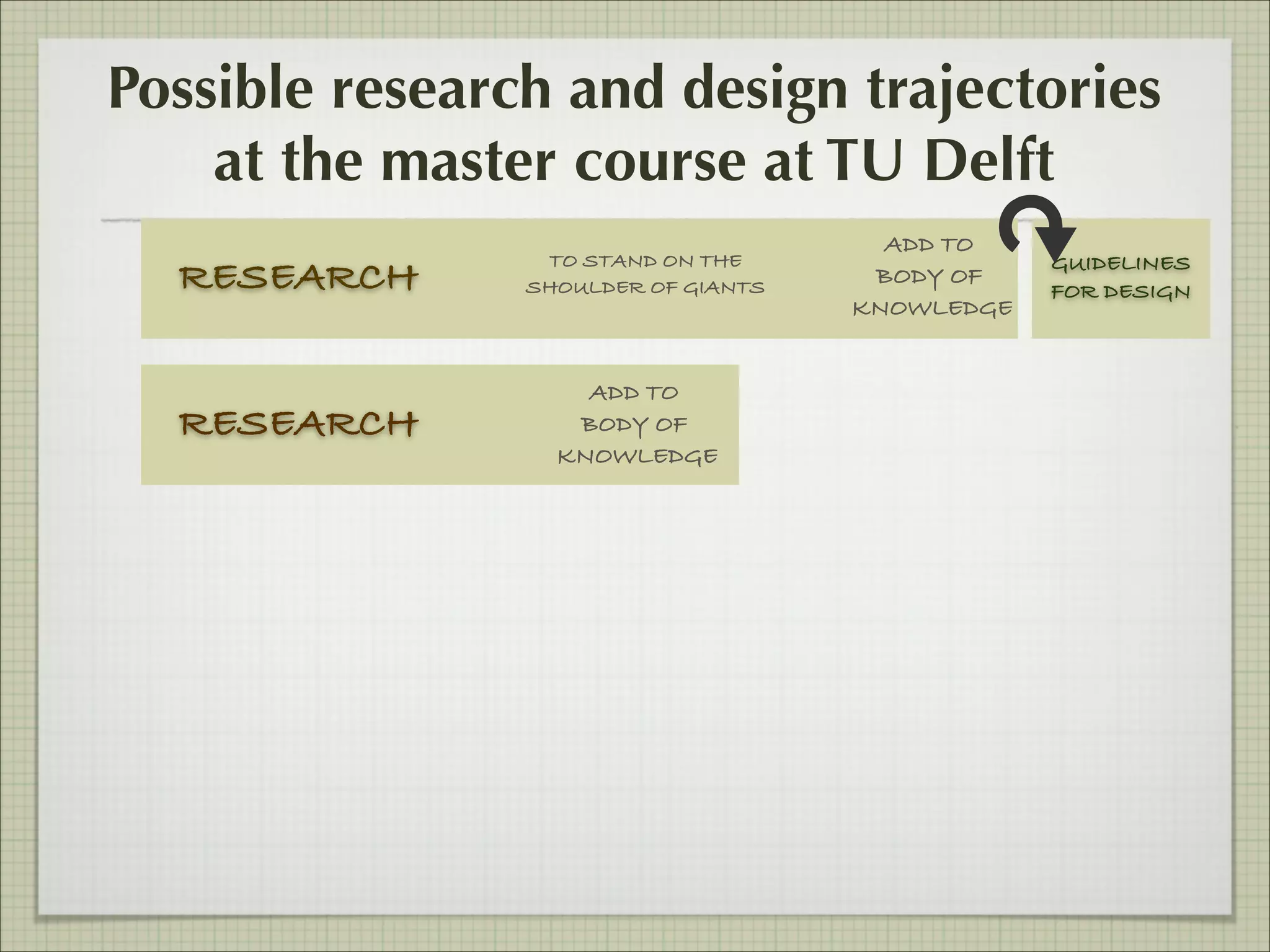 Possible research and design trajectories
at the master course at TU Delft
RESEARCH
RESEARCH

TO STAND ON THE
SHOULDER OF GIANTS

ADD TO
BODY OF
KNOWLEDGE

ADD TO
BODY OF
KNOWLEDGE

GUIDELINES
FOR DESIGN

 