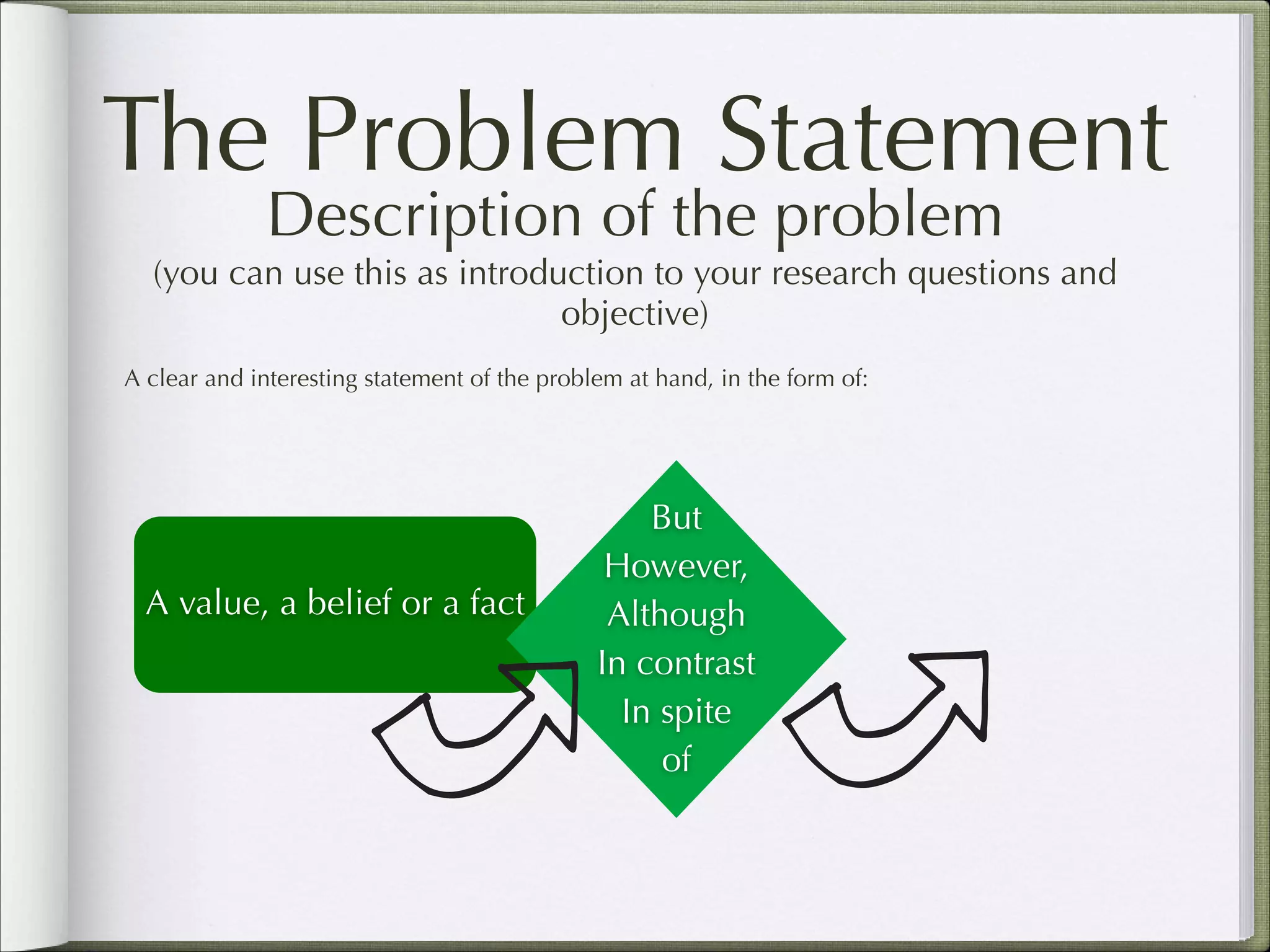 The Problem Statement
Description of the problem  

(you can use this as introduction to your research questions and
objective)
A clear and interesting statement of the problem at hand, in the form of:

A value, a belief or a fact

But
However,
Although
In contrast
In spite
of

 