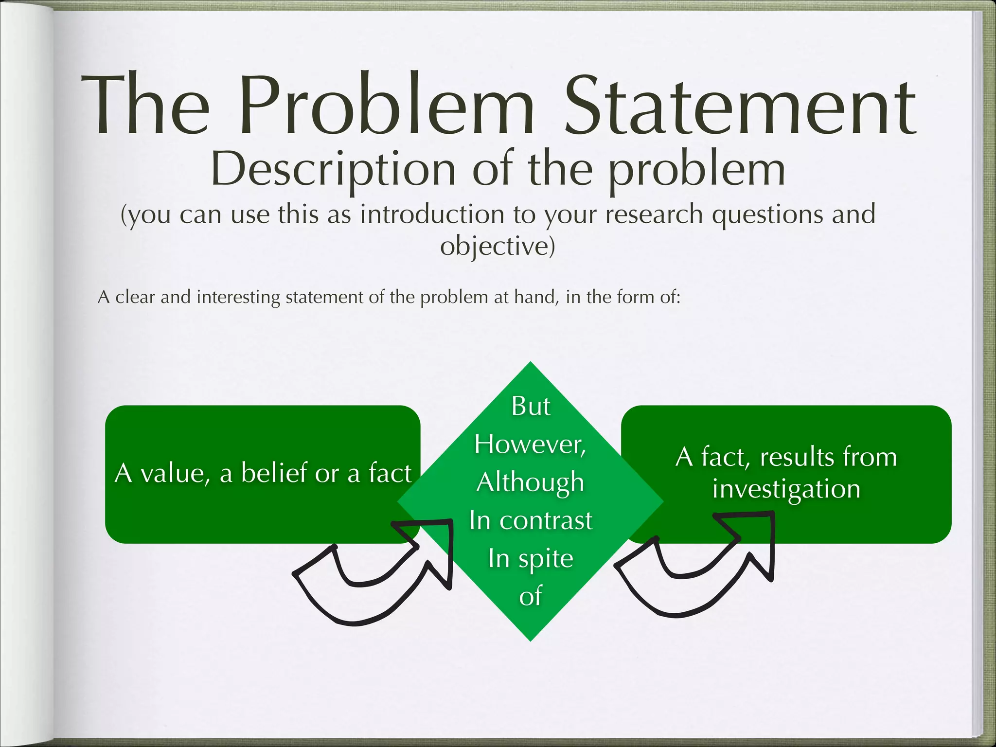 The Problem Statement
Description of the problem  

(you can use this as introduction to your research questions and
objective)
A clear and interesting statement of the problem at hand, in the form of:

A value, a belief or a fact

But
However,
Although
In contrast
In spite
of

A fact, results from
investigation

 