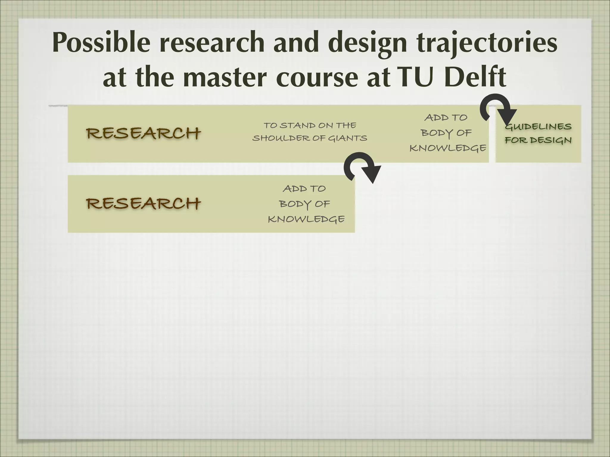 Possible research and design trajectories
at the master course at TU Delft
RESEARCH
RESEARCH

TO STAND ON THE
SHOULDER OF GIANTS

ADD TO
BODY OF
KNOWLEDGE

ADD TO
BODY OF
KNOWLEDGE

GUIDELINES
FOR DESIGN

 