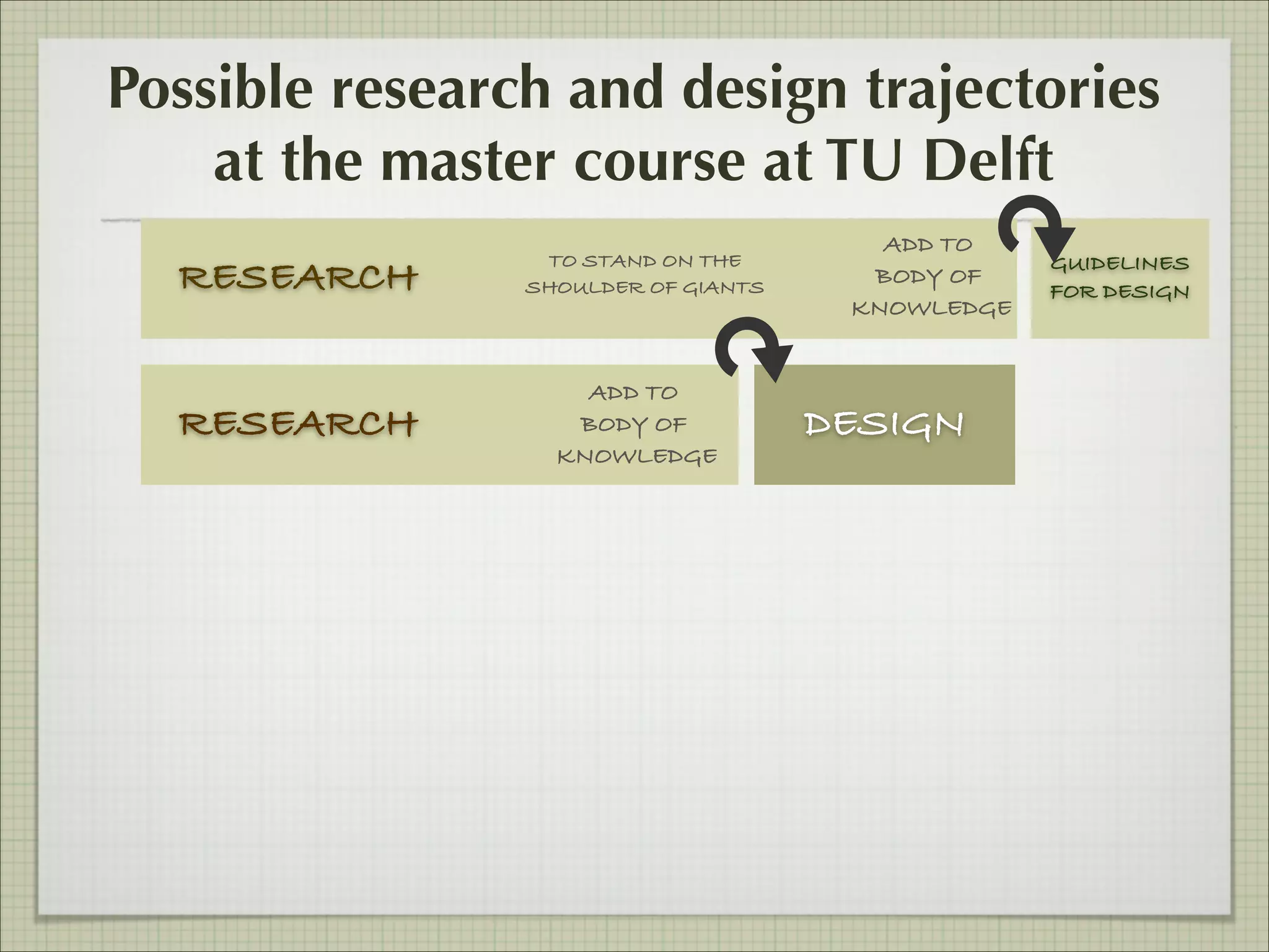 Possible research and design trajectories
at the master course at TU Delft
RESEARCH
RESEARCH

TO STAND ON THE
SHOULDER OF GIANTS

ADD TO
BODY OF
KNOWLEDGE

ADD TO
BODY OF
KNOWLEDGE

DESIGN

GUIDELINES
FOR DESIGN

 