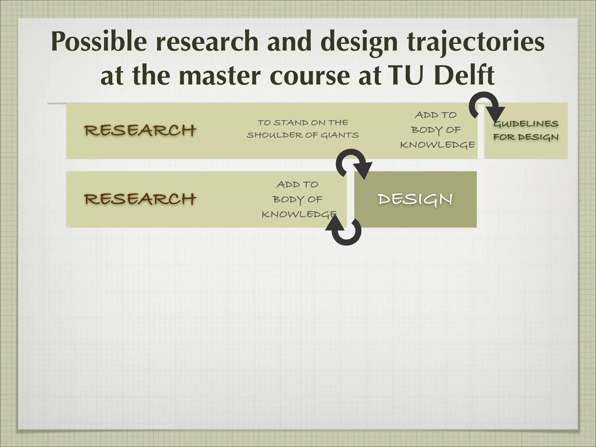 Possible research and design trajectories
at the master course at TU Delft
RESEARCH
RESEARCH

TO STAND ON THE
SHOULDER OF GIANTS

ADD TO
BODY OF
KNOWLEDGE

ADD TO
BODY OF
KNOWLEDGE

DESIGN

GUIDELINES
FOR DESIGN

 