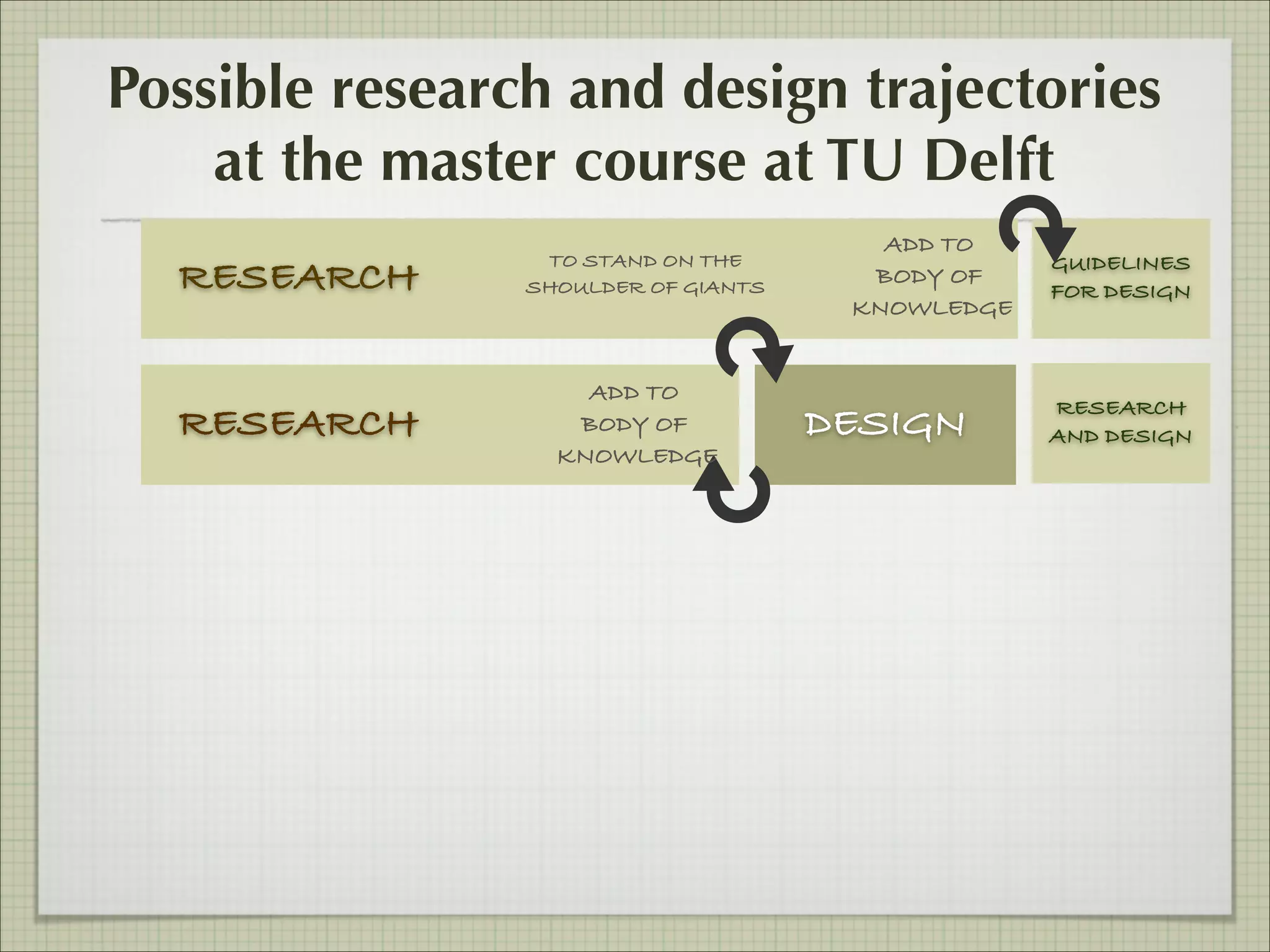 Possible research and design trajectories
at the master course at TU Delft
RESEARCH
RESEARCH

TO STAND ON THE
SHOULDER OF GIANTS

ADD TO
BODY OF
KNOWLEDGE

ADD TO
BODY OF
KNOWLEDGE

DESIGN

GUIDELINES
FOR DESIGN

RESEARCH
AND DESIGN

 