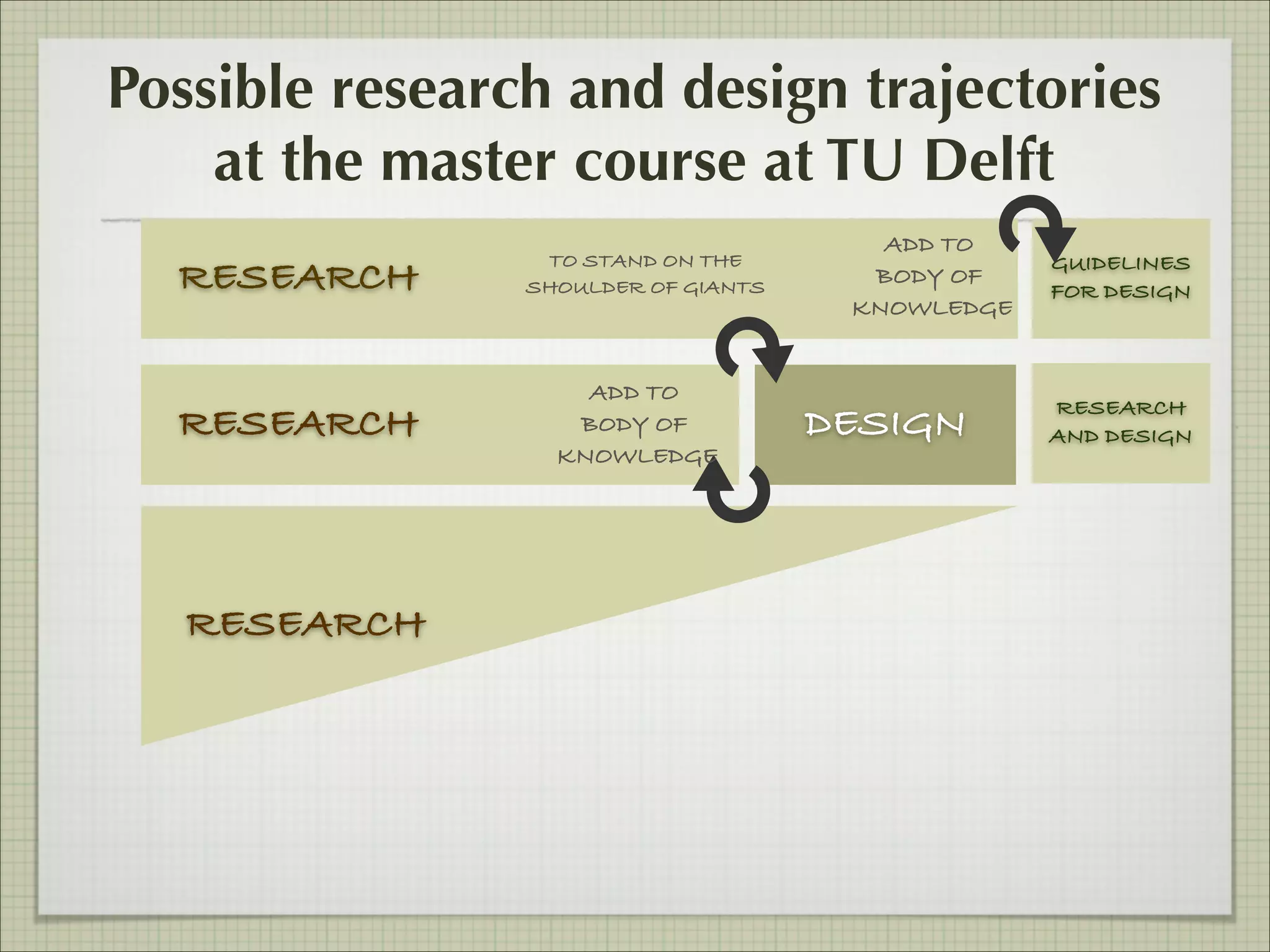 Possible research and design trajectories
at the master course at TU Delft
RESEARCH
RESEARCH

RESEARCH

TO STAND ON THE
SHOULDER OF GIANTS

ADD TO
BODY OF
KNOWLEDGE

ADD TO
BODY OF
KNOWLEDGE

DESIGN

GUIDELINES
FOR DESIGN

RESEARCH
AND DESIGN

 