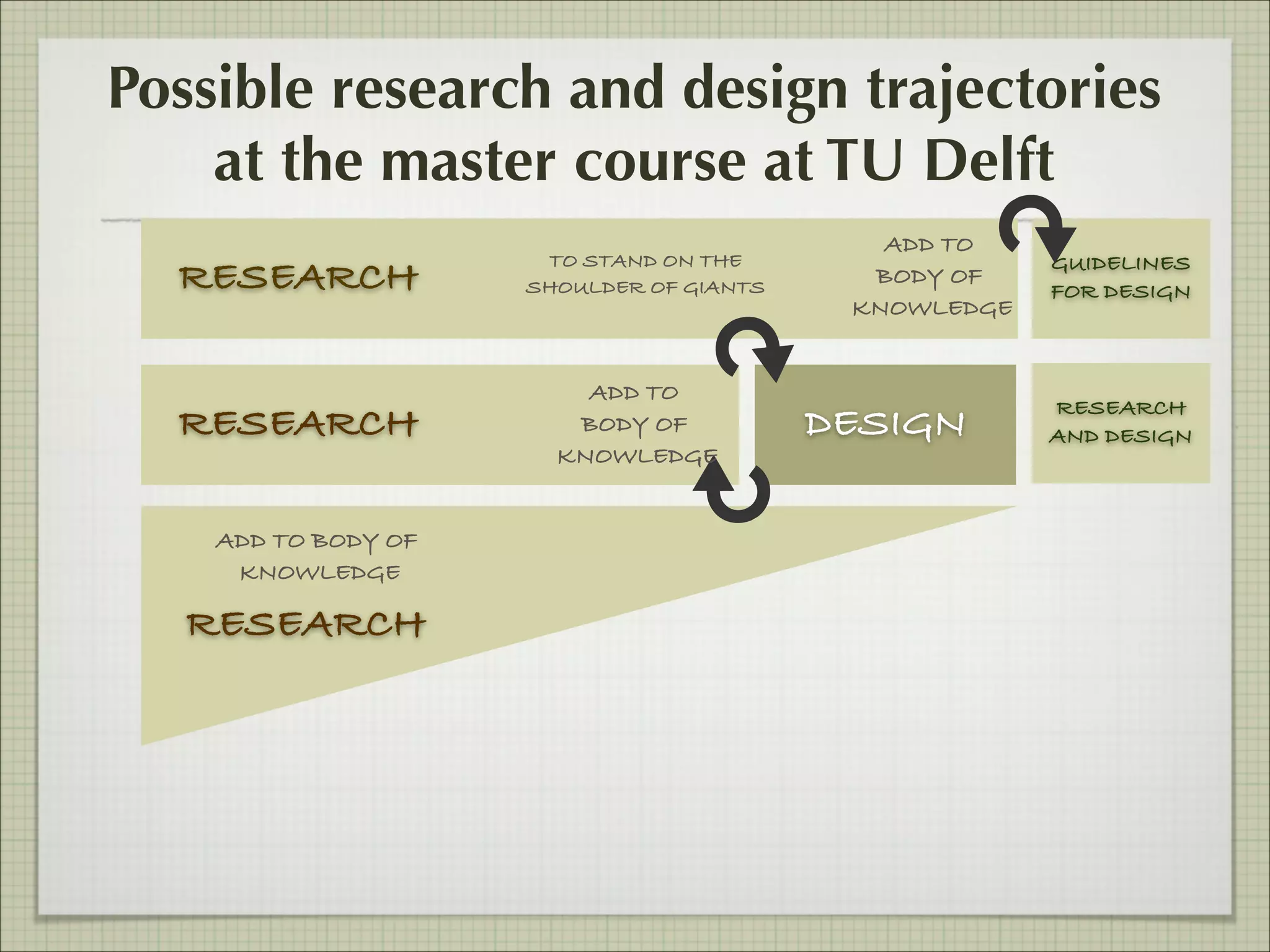 Possible research and design trajectories
at the master course at TU Delft
RESEARCH
RESEARCH
ADD TO BODY OF
KNOWLEDGE

RESEARCH

TO STAND ON THE
SHOULDER OF GIANTS

ADD TO
BODY OF
KNOWLEDGE

ADD TO
BODY OF
KNOWLEDGE

DESIGN

GUIDELINES
FOR DESIGN

RESEARCH
AND DESIGN

 