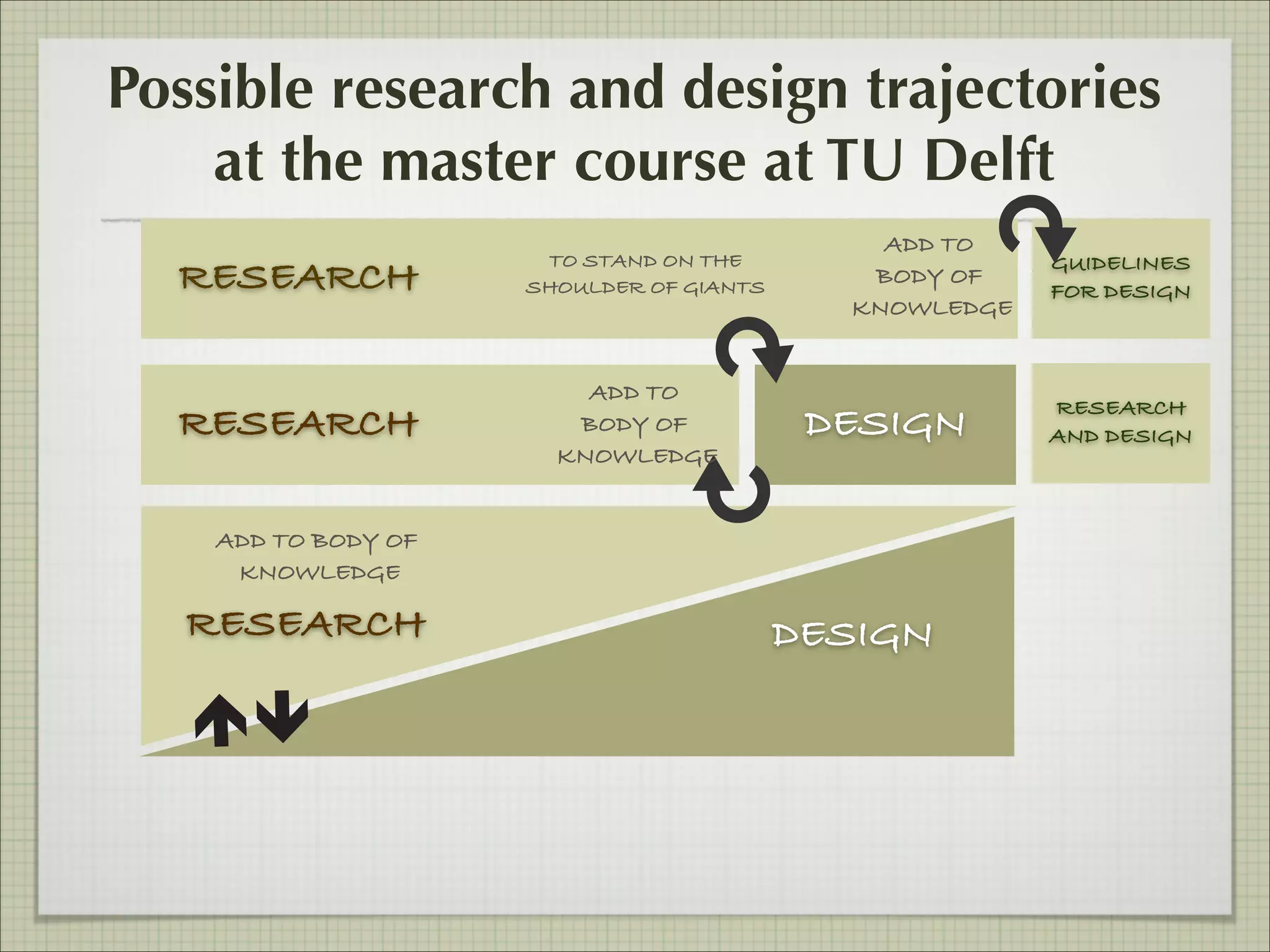 Possible research and design trajectories
at the master course at TU Delft
RESEARCH
RESEARCH

TO STAND ON THE
SHOULDER OF GIANTS

ADD TO
BODY OF
KNOWLEDGE

ADD TO
BODY OF
KNOWLEDGE

DESIGN

ADD TO BODY OF
KNOWLEDGE

RESEARCH

DESIGN

GUIDELINES
FOR DESIGN

RESEARCH
AND DESIGN

 