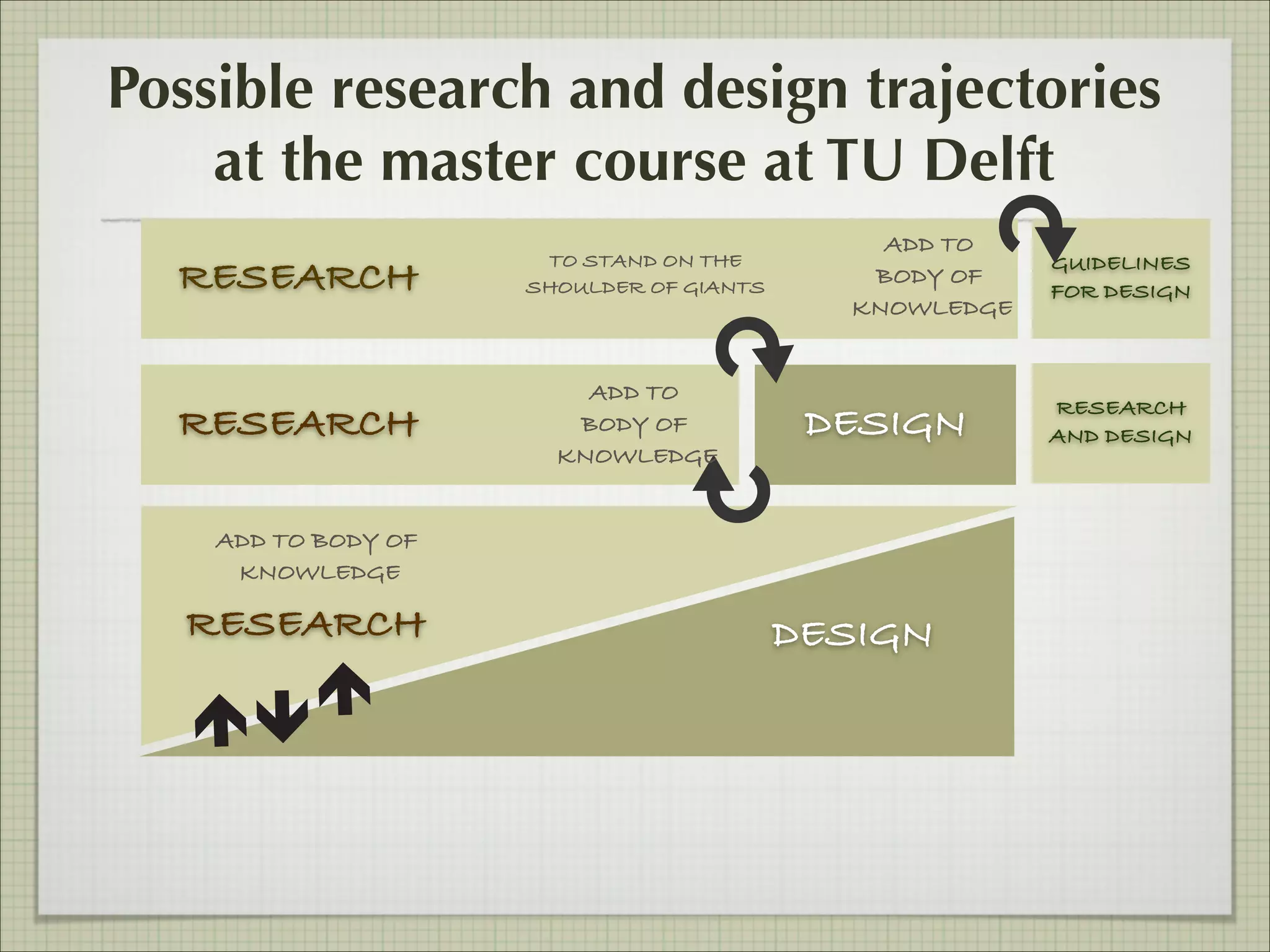 Possible research and design trajectories
at the master course at TU Delft
RESEARCH
RESEARCH

TO STAND ON THE
SHOULDER OF GIANTS

ADD TO
BODY OF
KNOWLEDGE

ADD TO
BODY OF
KNOWLEDGE

DESIGN

ADD TO BODY OF
KNOWLEDGE

RESEARCH

DESIGN

GUIDELINES
FOR DESIGN

RESEARCH
AND DESIGN

 