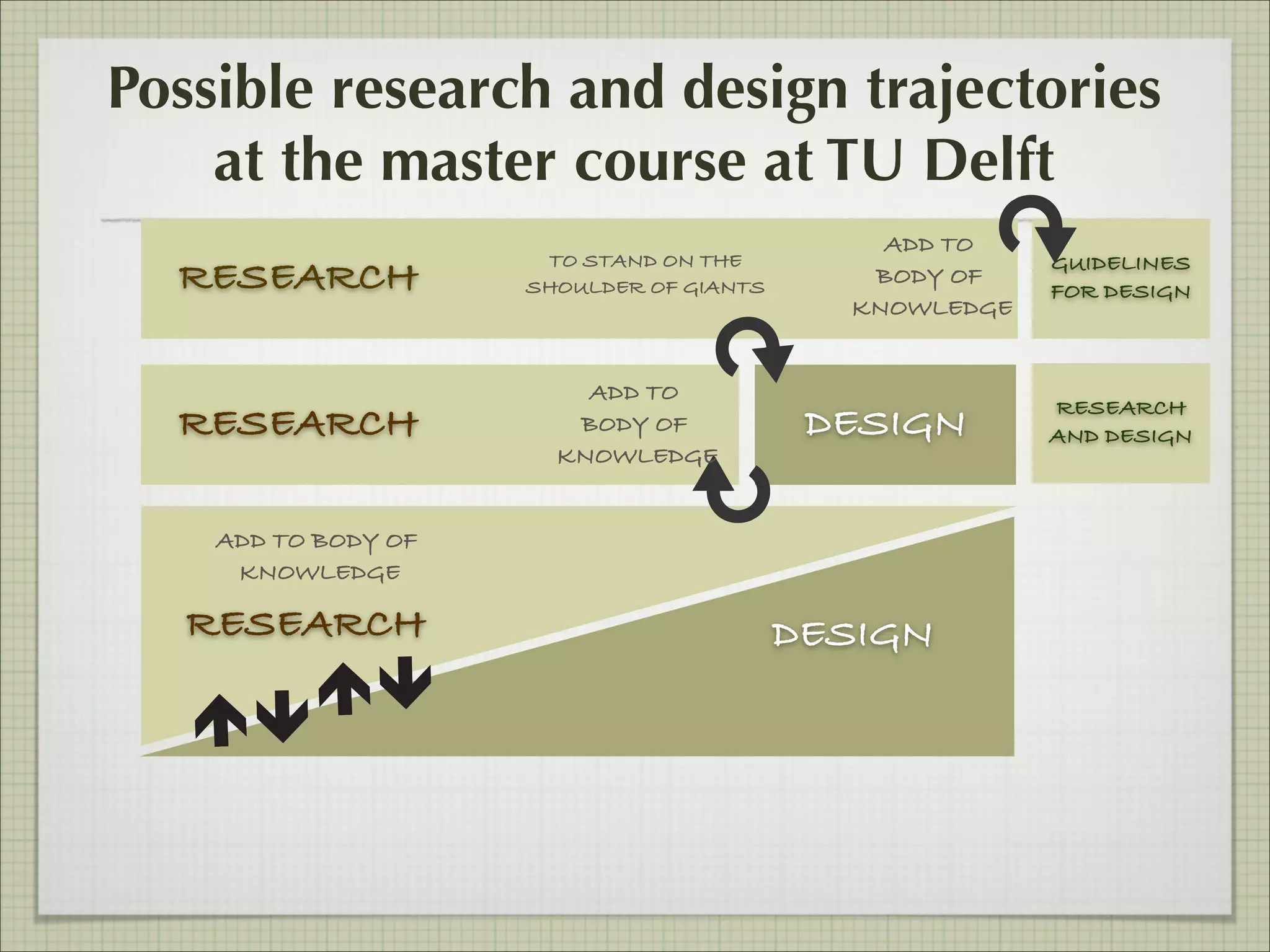Possible research and design trajectories
at the master course at TU Delft
RESEARCH
RESEARCH

TO STAND ON THE
SHOULDER OF GIANTS

ADD TO
BODY OF
KNOWLEDGE

ADD TO
BODY OF
KNOWLEDGE

DESIGN

ADD TO BODY OF
KNOWLEDGE

RESEARCH

DESIGN

GUIDELINES
FOR DESIGN

RESEARCH
AND DESIGN

 
