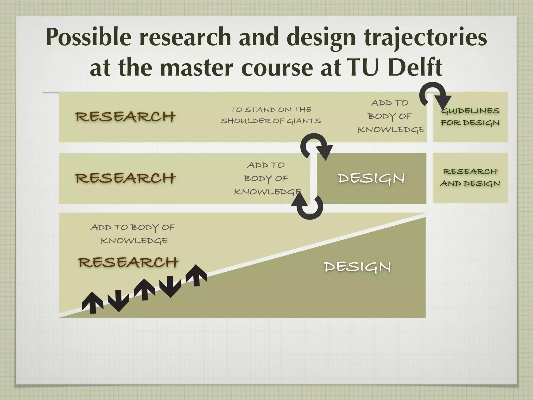 Possible research and design trajectories
at the master course at TU Delft
RESEARCH
RESEARCH

TO STAND ON THE
SHOULDER OF GIANTS

ADD TO
BODY OF
KNOWLEDGE

ADD TO
BODY OF
KNOWLEDGE

DESIGN

ADD TO BODY OF
KNOWLEDGE

RESEARCH

DESIGN

GUIDELINES
FOR DESIGN

RESEARCH
AND DESIGN

 
