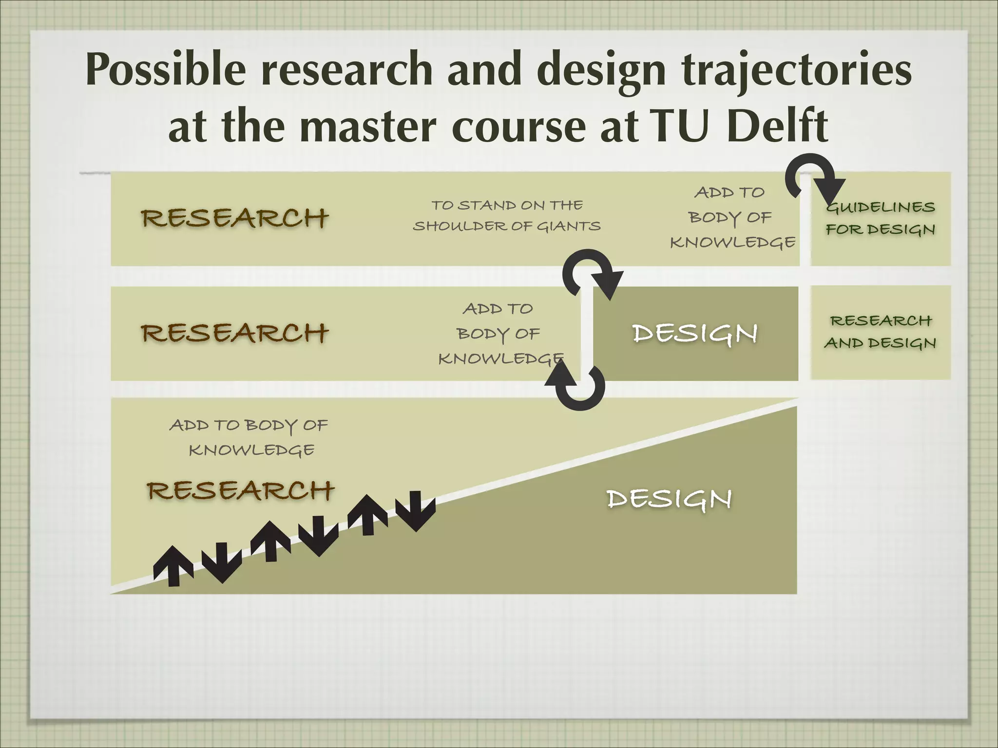 Possible research and design trajectories
at the master course at TU Delft
RESEARCH
RESEARCH

TO STAND ON THE
SHOULDER OF GIANTS

ADD TO
BODY OF
KNOWLEDGE

ADD TO
BODY OF
KNOWLEDGE

DESIGN

ADD TO BODY OF
KNOWLEDGE

RESEARCH

DESIGN

GUIDELINES
FOR DESIGN

RESEARCH
AND DESIGN

 