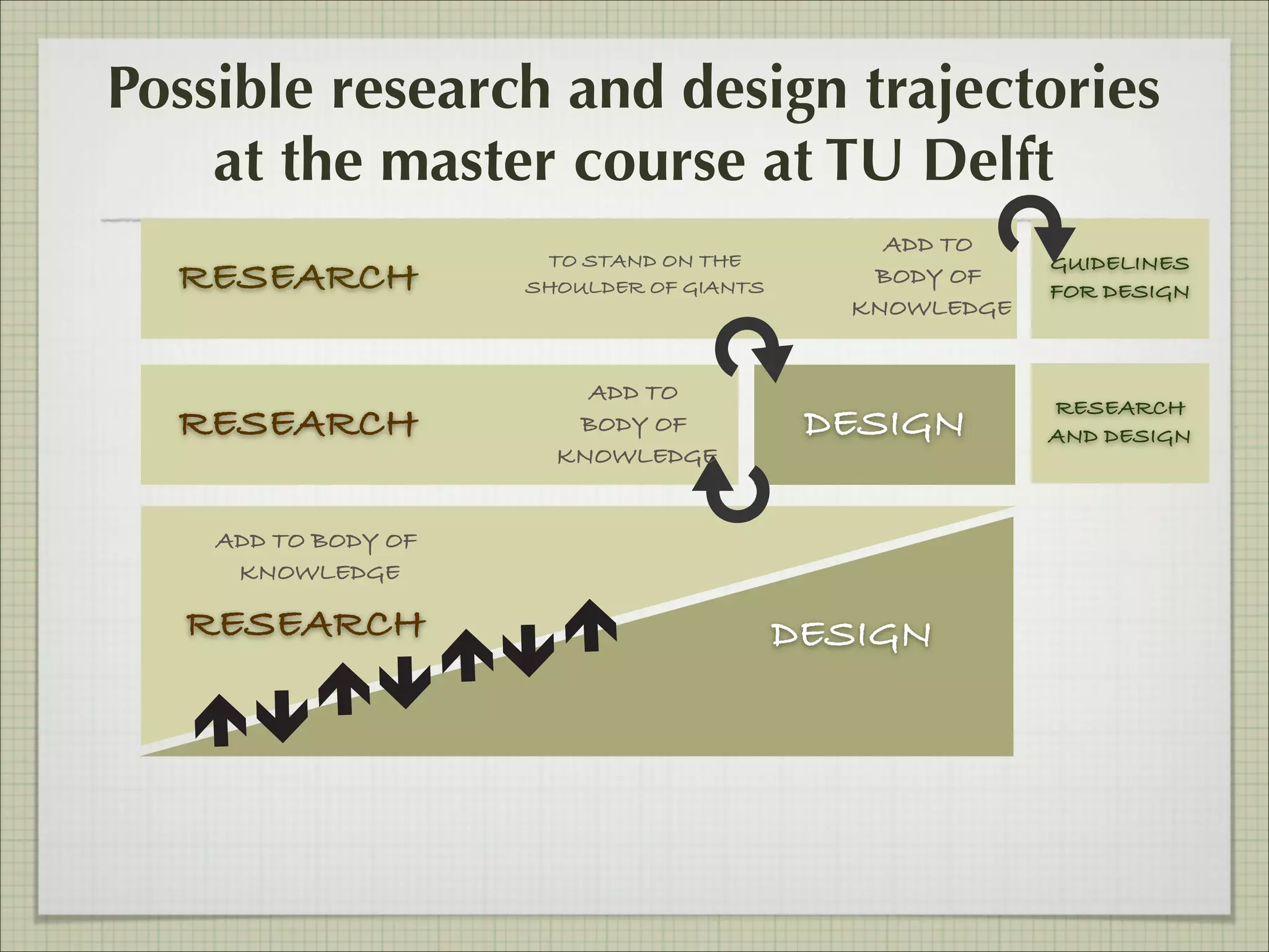Possible research and design trajectories
at the master course at TU Delft
RESEARCH
RESEARCH

TO STAND ON THE
SHOULDER OF GIANTS

ADD TO
BODY OF
KNOWLEDGE

ADD TO
BODY OF
KNOWLEDGE

DESIGN

ADD TO BODY OF
KNOWLEDGE

RESEARCH

DESIGN

GUIDELINES
FOR DESIGN

RESEARCH
AND DESIGN

 