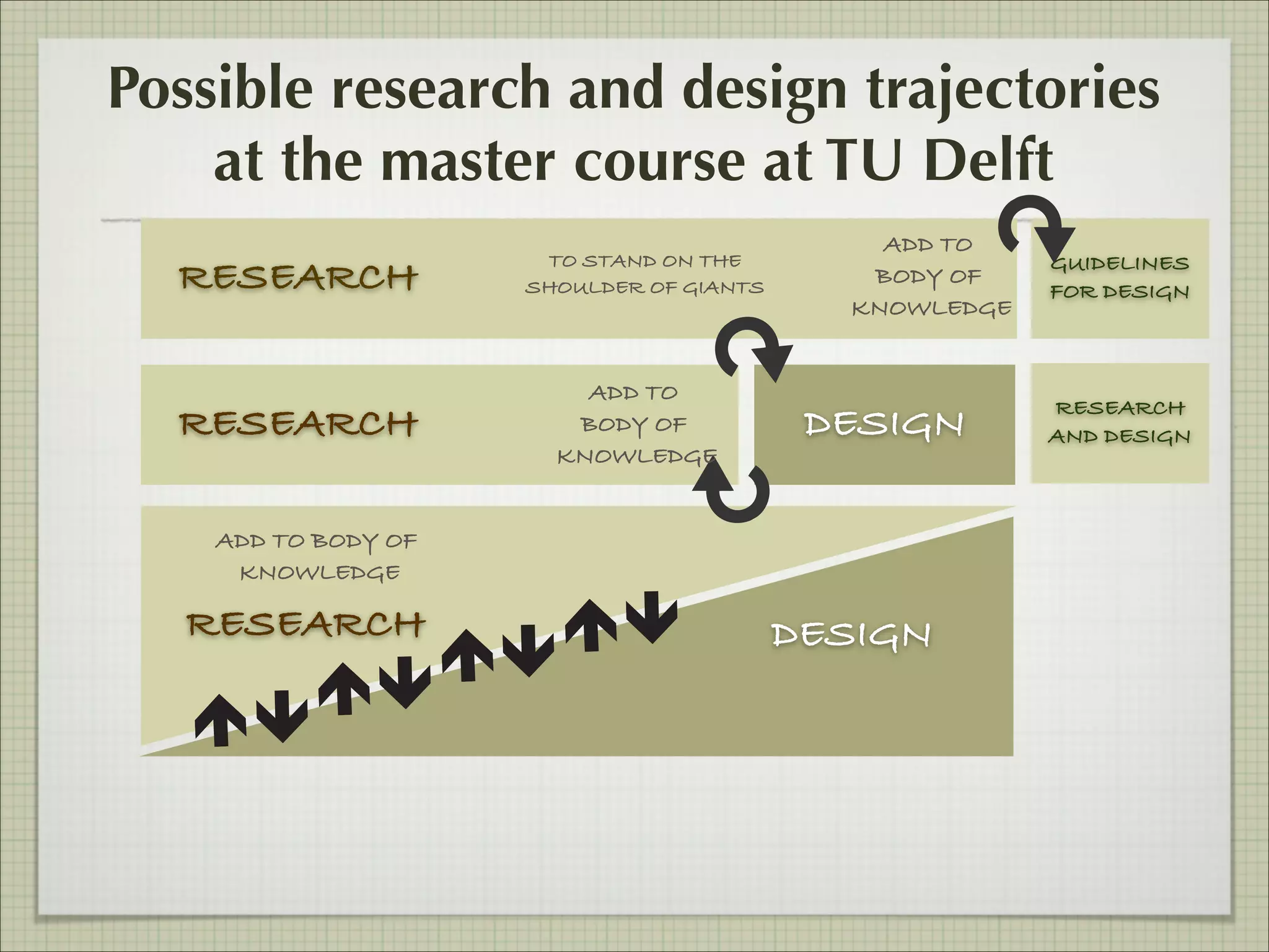 Possible research and design trajectories
at the master course at TU Delft
RESEARCH
RESEARCH

TO STAND ON THE
SHOULDER OF GIANTS

ADD TO
BODY OF
KNOWLEDGE

ADD TO
BODY OF
KNOWLEDGE

DESIGN

ADD TO BODY OF
KNOWLEDGE

RESEARCH

DESIGN

GUIDELINES
FOR DESIGN

RESEARCH
AND DESIGN

 