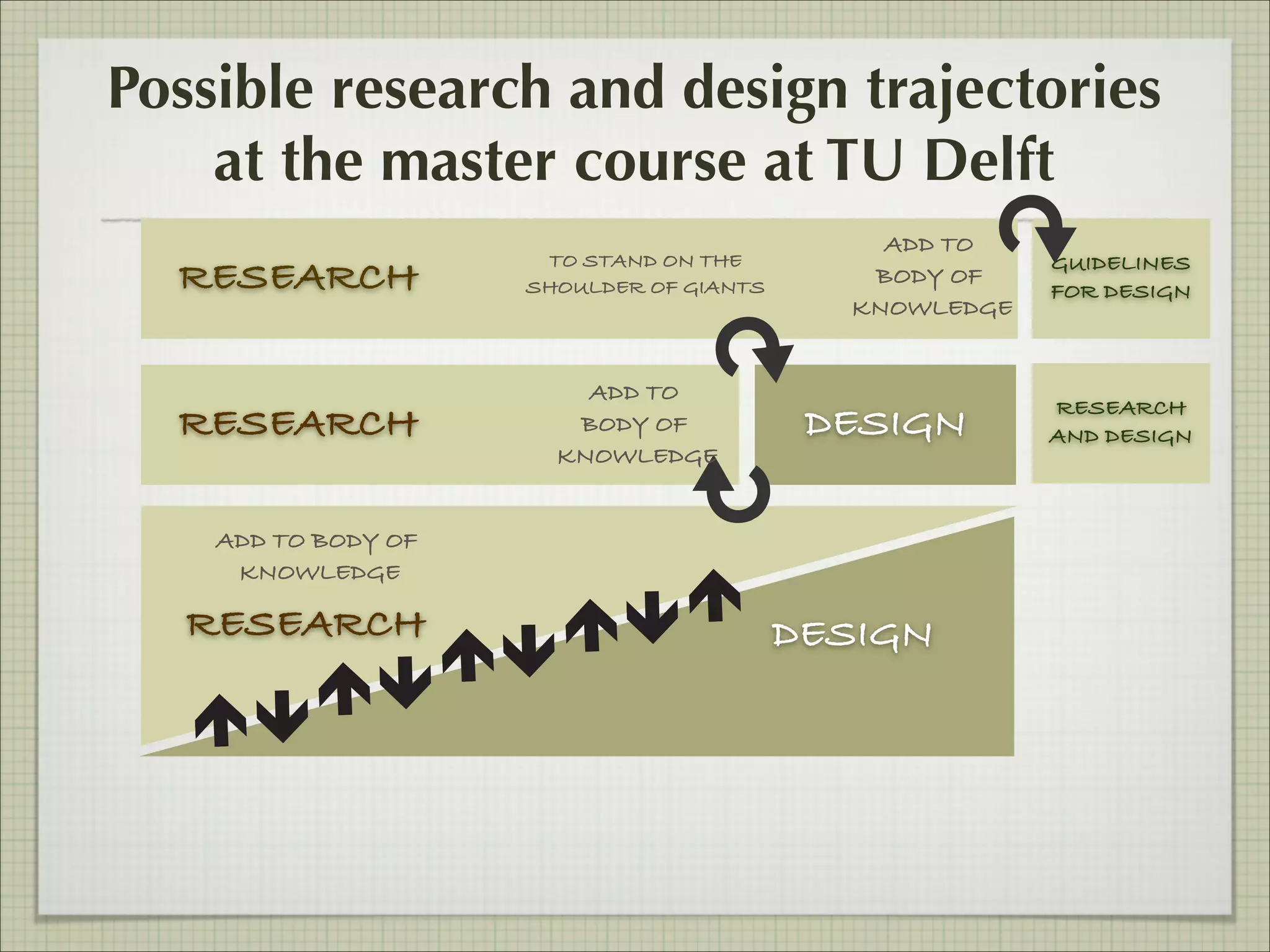 Possible research and design trajectories
at the master course at TU Delft
RESEARCH
RESEARCH

TO STAND ON THE
SHOULDER OF GIANTS

ADD TO
BODY OF
KNOWLEDGE

ADD TO
BODY OF
KNOWLEDGE

DESIGN

ADD TO BODY OF
KNOWLEDGE

RESEARCH

DESIGN

GUIDELINES
FOR DESIGN

RESEARCH
AND DESIGN

 