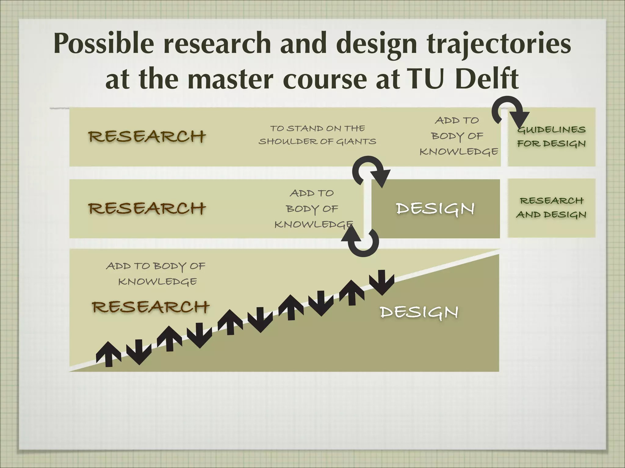Possible research and design trajectories
at the master course at TU Delft
RESEARCH
RESEARCH

TO STAND ON THE
SHOULDER OF GIANTS

ADD TO
BODY OF
KNOWLEDGE

ADD TO
BODY OF
KNOWLEDGE

DESIGN

ADD TO BODY OF
KNOWLEDGE

RESEARCH

DESIGN

GUIDELINES
FOR DESIGN

RESEARCH
AND DESIGN

 
