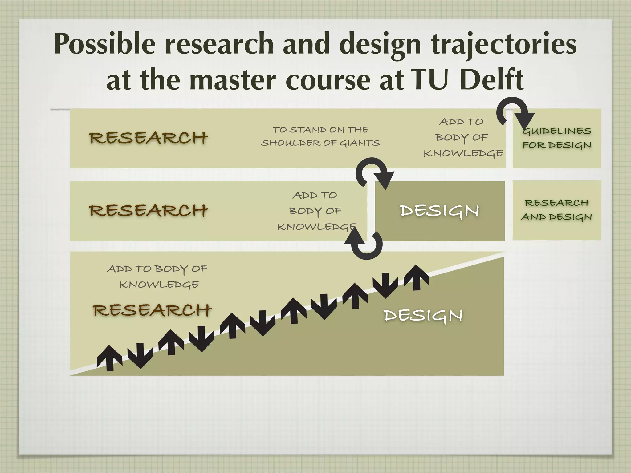 Possible research and design trajectories
at the master course at TU Delft
RESEARCH
RESEARCH

TO STAND ON THE
SHOULDER OF GIANTS

ADD TO
BODY OF
KNOWLEDGE

ADD TO
BODY OF
KNOWLEDGE

DESIGN

ADD TO BODY OF
KNOWLEDGE

RESEARCH

DESIGN

GUIDELINES
FOR DESIGN

RESEARCH
AND DESIGN

 