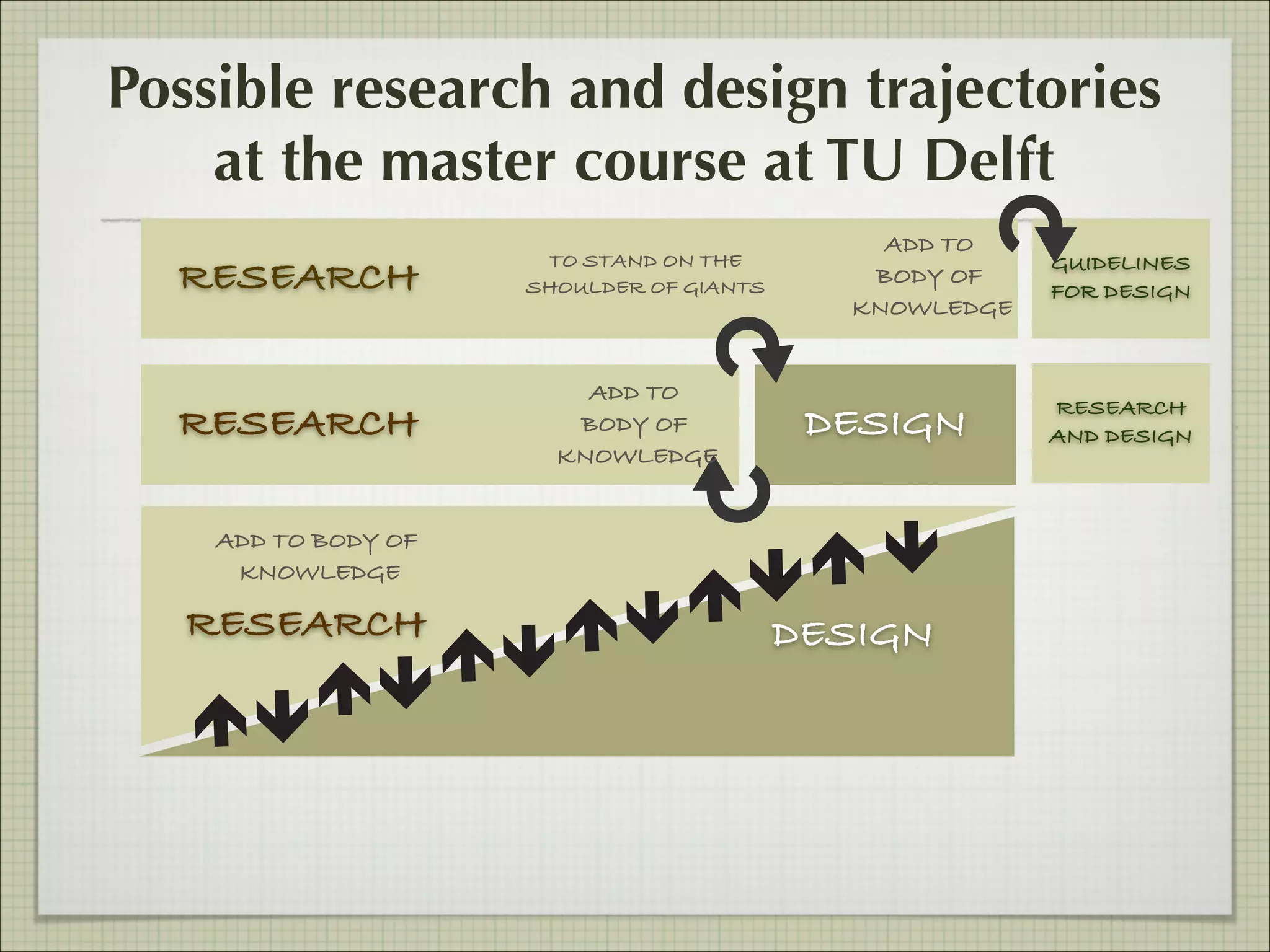 Possible research and design trajectories
at the master course at TU Delft
RESEARCH
RESEARCH

TO STAND ON THE
SHOULDER OF GIANTS

ADD TO
BODY OF
KNOWLEDGE

ADD TO
BODY OF
KNOWLEDGE

DESIGN

ADD TO BODY OF
KNOWLEDGE

RESEARCH

DESIGN

GUIDELINES
FOR DESIGN

RESEARCH
AND DESIGN

 