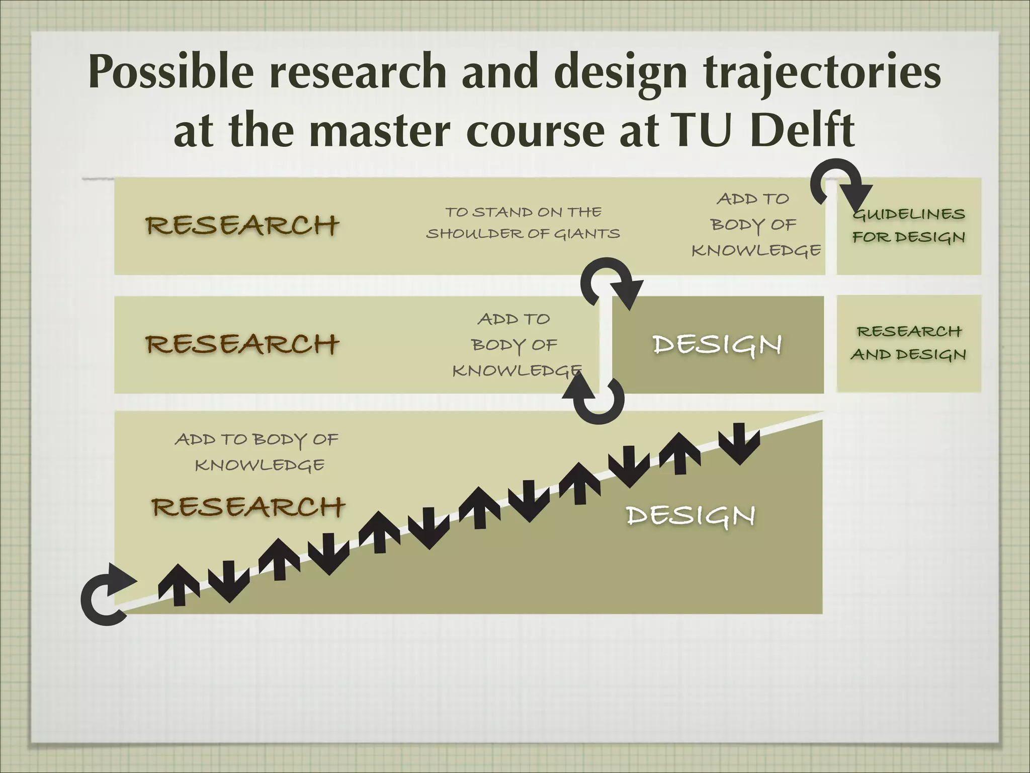 Possible research and design trajectories
at the master course at TU Delft
RESEARCH
RESEARCH

TO STAND ON THE
SHOULDER OF GIANTS

ADD TO
BODY OF
KNOWLEDGE

ADD TO
BODY OF
KNOWLEDGE

DESIGN

ADD TO BODY OF
KNOWLEDGE

RESEARCH

DESIGN

GUIDELINES
FOR DESIGN

RESEARCH
AND DESIGN

 