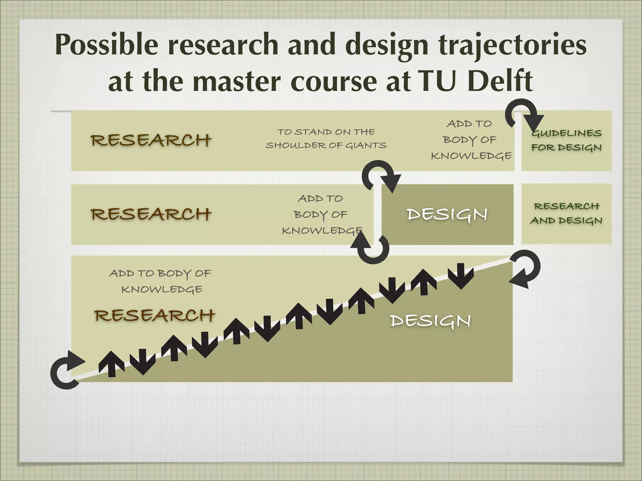 Possible research and design trajectories
at the master course at TU Delft
RESEARCH
RESEARCH

TO STAND ON THE
SHOULDER OF GIANTS

ADD TO
BODY OF
KNOWLEDGE

ADD TO
BODY OF
KNOWLEDGE

DESIGN

ADD TO BODY OF
KNOWLEDGE

RESEARCH

DESIGN

GUIDELINES
FOR DESIGN

RESEARCH
AND DESIGN

 