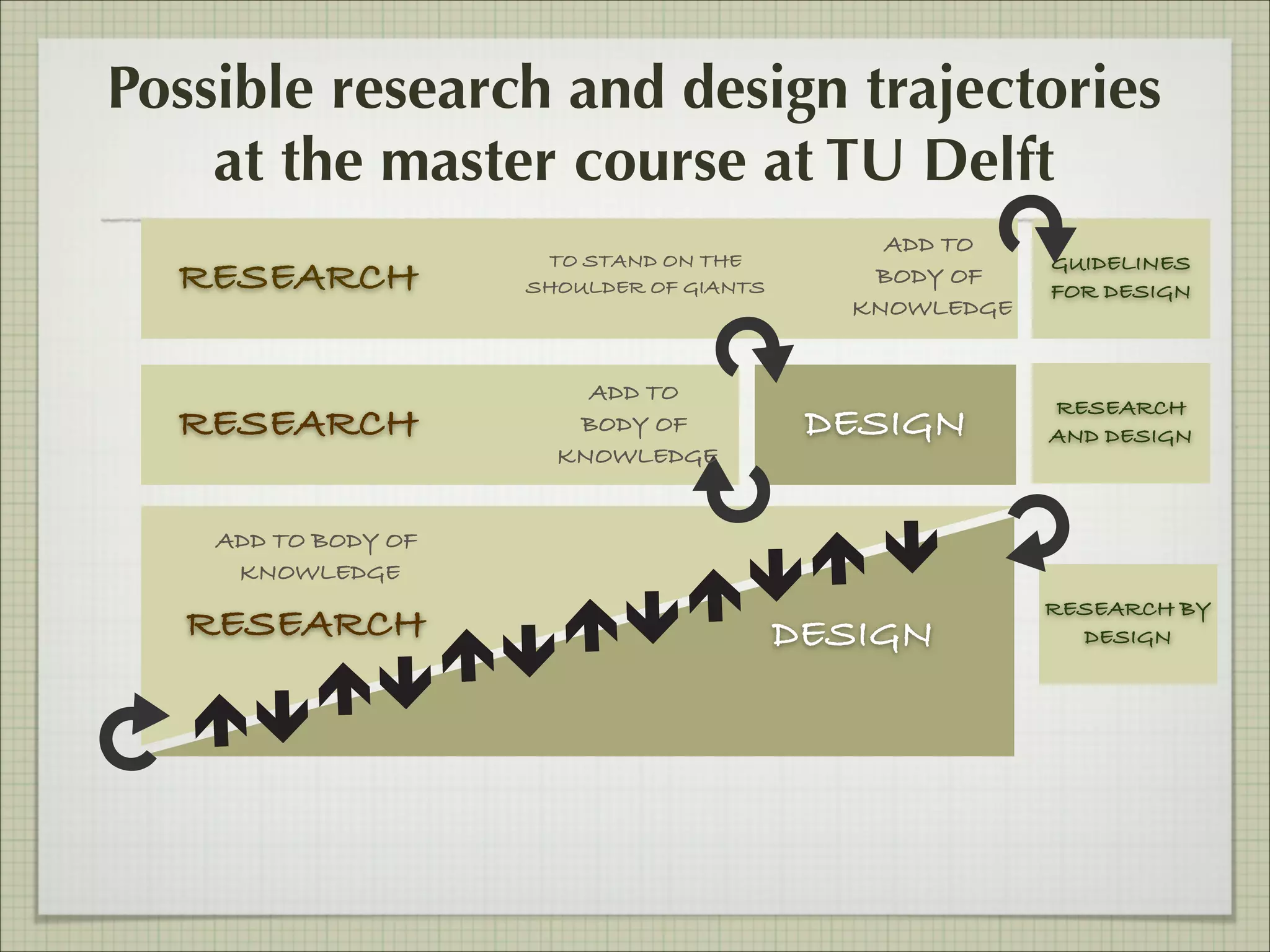 Possible research and design trajectories
at the master course at TU Delft
RESEARCH
RESEARCH

TO STAND ON THE
SHOULDER OF GIANTS

ADD TO
BODY OF
KNOWLEDGE

ADD TO
BODY OF
KNOWLEDGE

DESIGN

GUIDELINES
FOR DESIGN

RESEARCH
AND DESIGN

ADD TO BODY OF
KNOWLEDGE

RESEARCH

DESIGN

RESEARCH BY
DESIGN

 