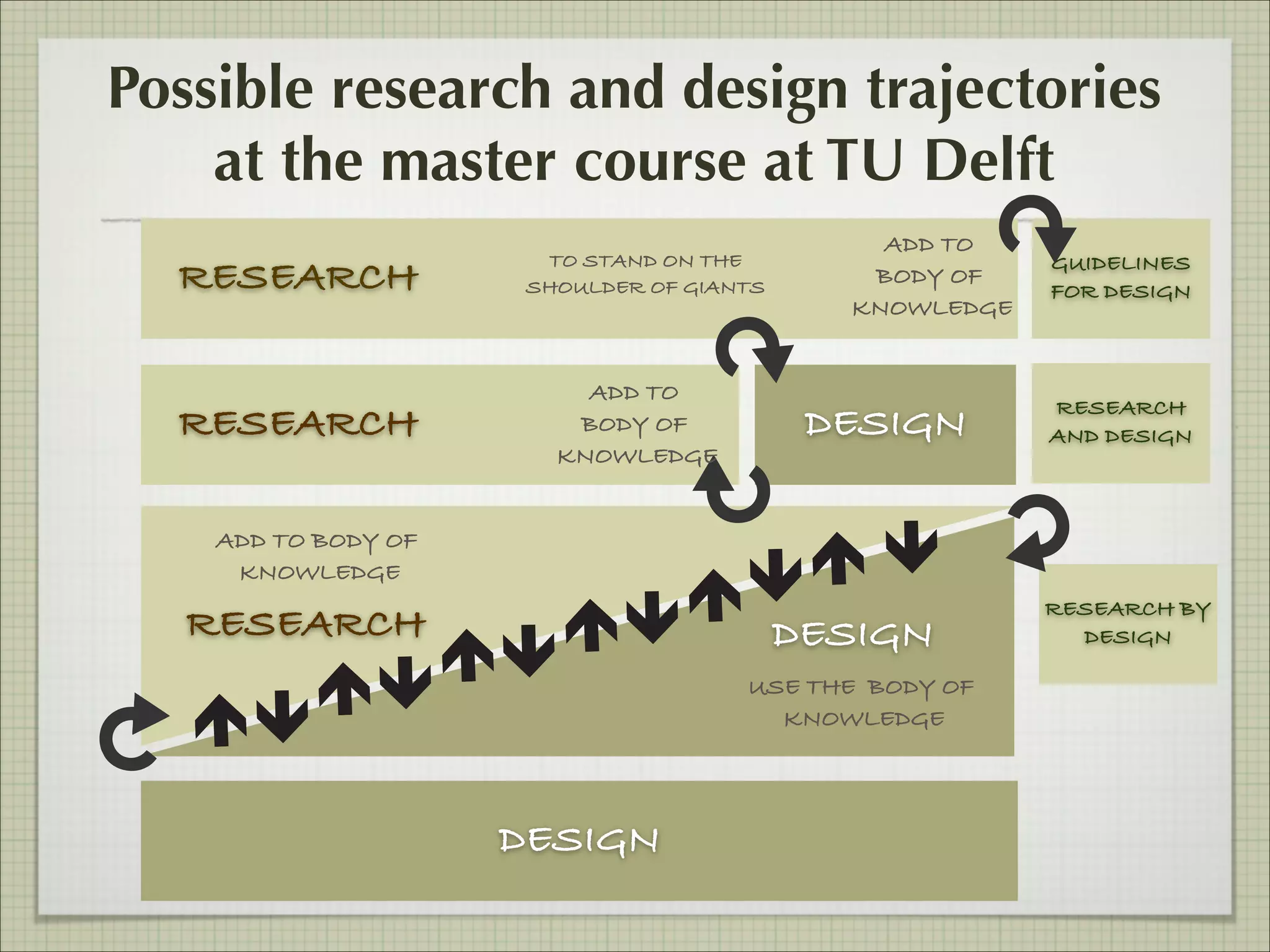 Possible research and design trajectories
at the master course at TU Delft
RESEARCH
RESEARCH

TO STAND ON THE
SHOULDER OF GIANTS

ADD TO
BODY OF
KNOWLEDGE

ADD TO
BODY OF
KNOWLEDGE

DESIGN

GUIDELINES
FOR DESIGN

RESEARCH
AND DESIGN

ADD TO BODY OF
KNOWLEDGE

RESEARCH

DESIGN
USE THE BODY OF
KNOWLEDGE

DESIGN

RESEARCH BY
DESIGN

 