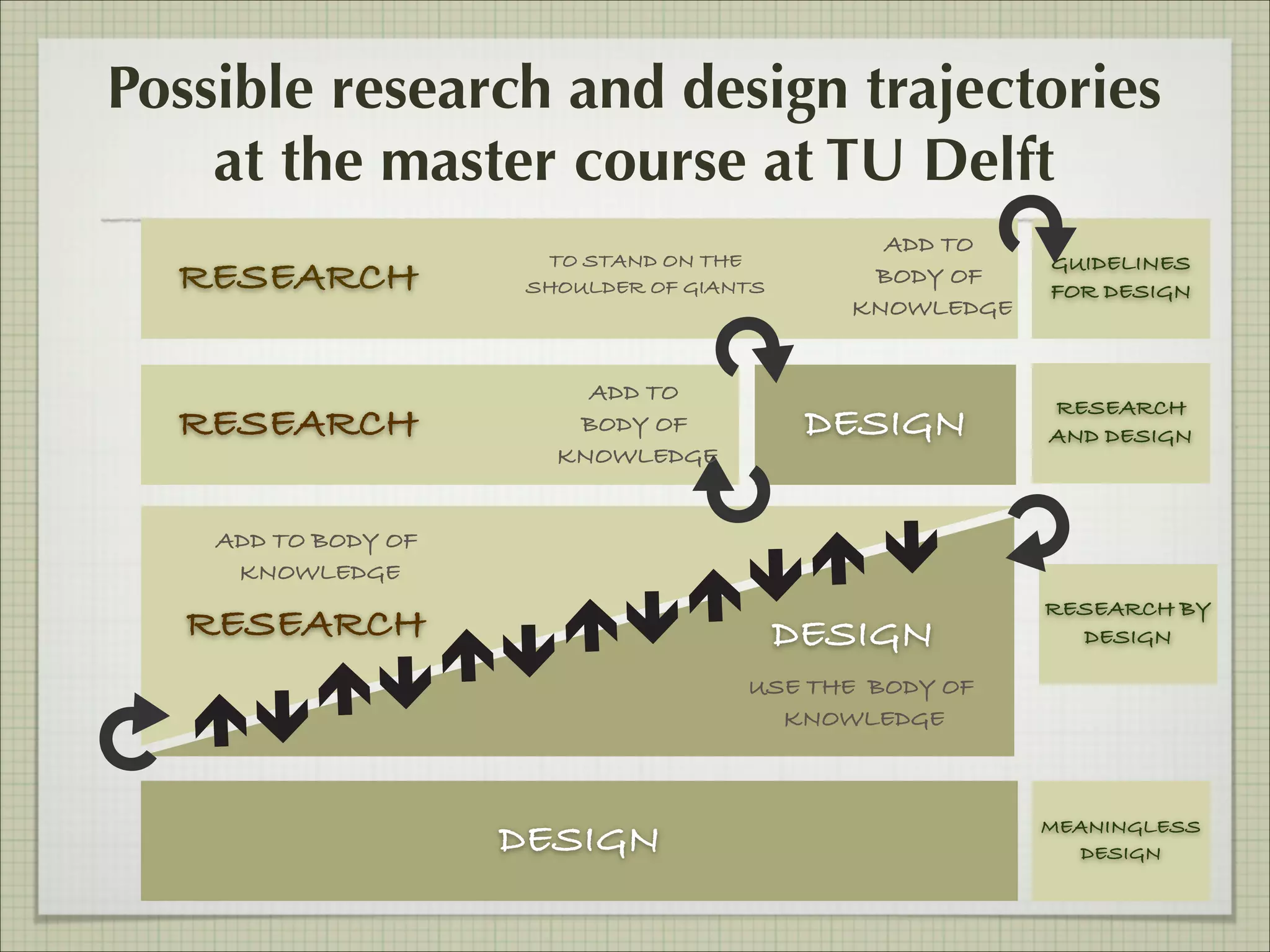 Possible research and design trajectories
at the master course at TU Delft
RESEARCH
RESEARCH

TO STAND ON THE
SHOULDER OF GIANTS

ADD TO
BODY OF
KNOWLEDGE

ADD TO
BODY OF
KNOWLEDGE

DESIGN

GUIDELINES
FOR DESIGN

RESEARCH
AND DESIGN

ADD TO BODY OF
KNOWLEDGE

RESEARCH

DESIGN

RESEARCH BY
DESIGN

USE THE BODY OF
KNOWLEDGE

DESIGN

MEANINGLESS
DESIGN

 