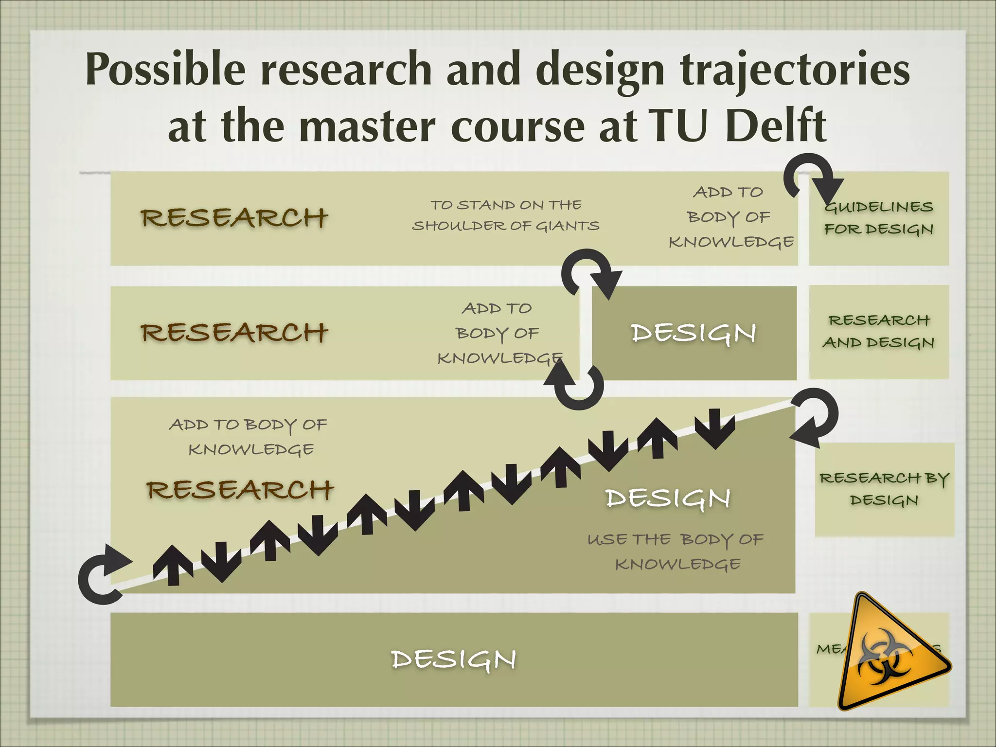 Possible research and design trajectories
at the master course at TU Delft
RESEARCH
RESEARCH

TO STAND ON THE
SHOULDER OF GIANTS

ADD TO
BODY OF
KNOWLEDGE

ADD TO
BODY OF
KNOWLEDGE

DESIGN

GUIDELINES
FOR DESIGN

RESEARCH
AND DESIGN

ADD TO BODY OF
KNOWLEDGE

RESEARCH

DESIGN

RESEARCH BY
DESIGN

USE THE BODY OF
KNOWLEDGE

DESIGN

MEANINGLESS
DESIGN

 