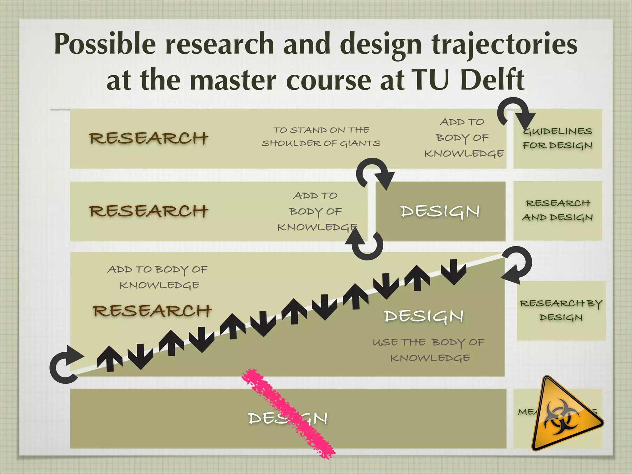 Possible research and design trajectories
at the master course at TU Delft
RESEARCH
RESEARCH

TO STAND ON THE
SHOULDER OF GIANTS

ADD TO
BODY OF
KNOWLEDGE

ADD TO
BODY OF
KNOWLEDGE

DESIGN

GUIDELINES
FOR DESIGN

RESEARCH
AND DESIGN

ADD TO BODY OF
KNOWLEDGE

RESEARCH

DESIGN

RESEARCH BY
DESIGN

USE THE BODY OF
KNOWLEDGE

DESIGN

MEANINGLESS
DESIGN

 