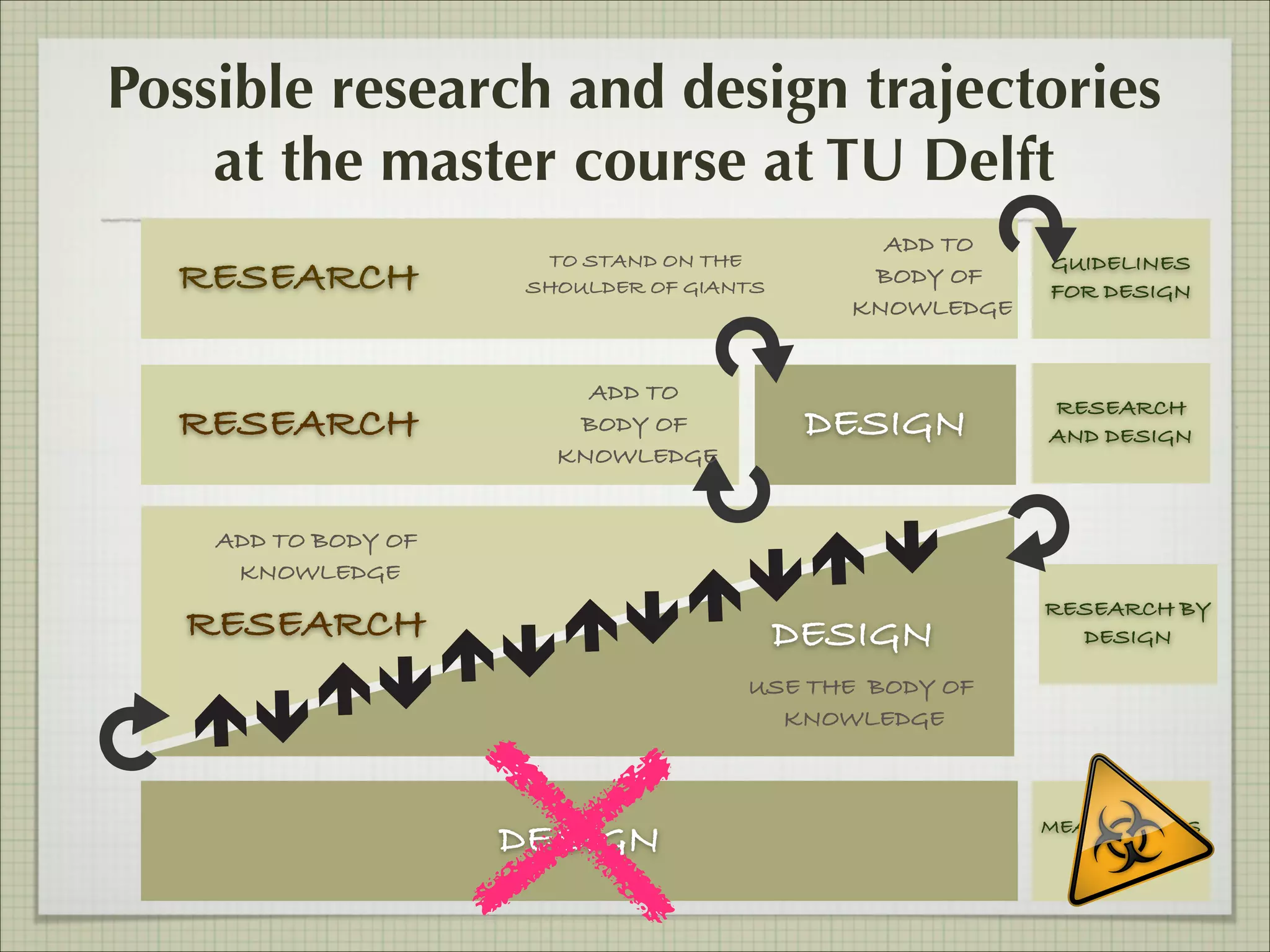 Possible research and design trajectories
at the master course at TU Delft
RESEARCH
RESEARCH

TO STAND ON THE
SHOULDER OF GIANTS

ADD TO
BODY OF
KNOWLEDGE

ADD TO
BODY OF
KNOWLEDGE

DESIGN

GUIDELINES
FOR DESIGN

RESEARCH
AND DESIGN

ADD TO BODY OF
KNOWLEDGE

RESEARCH

DESIGN

RESEARCH BY
DESIGN

USE THE BODY OF
KNOWLEDGE

DESIGN

MEANINGLESS
DESIGN

 