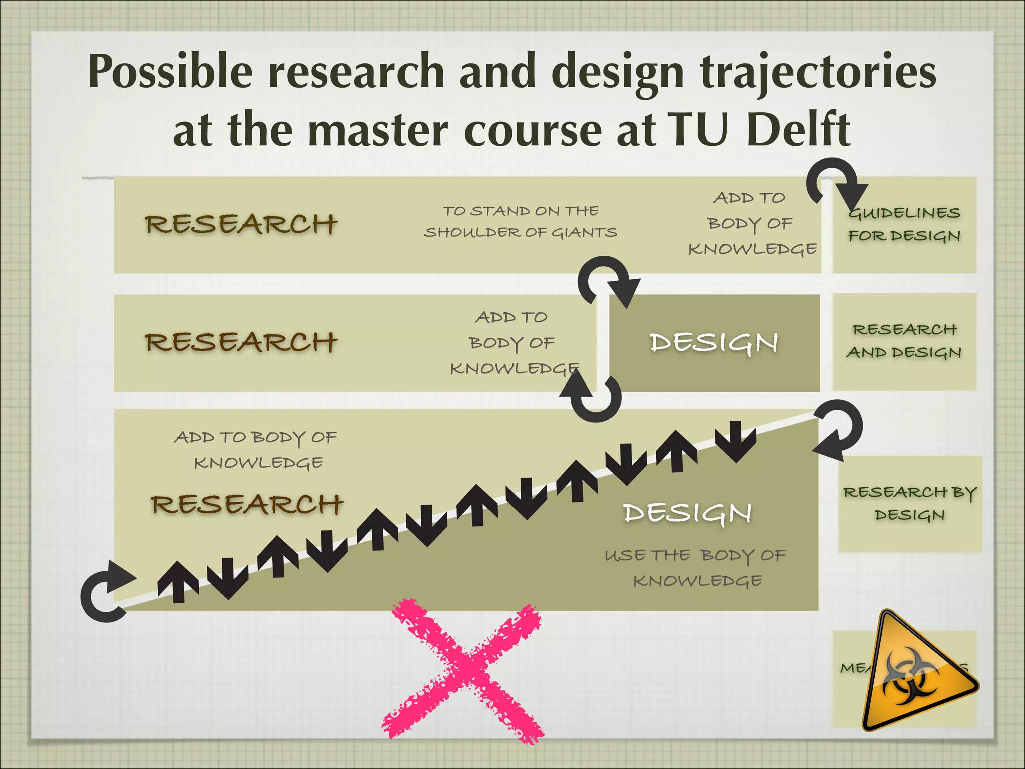 Possible research and design trajectories
at the master course at TU Delft
RESEARCH
RESEARCH

TO STAND ON THE
SHOULDER OF GIANTS

ADD TO
BODY OF
KNOWLEDGE

ADD TO
BODY OF
KNOWLEDGE

DESIGN

GUIDELINES
FOR DESIGN

RESEARCH
AND DESIGN

ADD TO BODY OF
KNOWLEDGE

RESEARCH

DESIGN

RESEARCH BY
DESIGN

USE THE BODY OF
KNOWLEDGE

MEANINGLESS
DESIGN

 