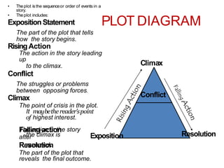 PLOT DIAGRAM
Resolution
Climax
Exposition
Conflict
• Theplot is the sequenceor order of events in a
story.
• Theplot includes:
ExpositionStatement
The part of the plot that tells
how the story begins.
RisingAction
The action in the story leading
up
to the climax.
Conflict
The struggles or problems
between opposing forces.
Climax
The point of crisis in the plot.
It maybethereader’spoint
of highest interest.
Falling action
The action in the story
after
the climax is
revealed.
Resolution
The part of the plot that
reveals the final outcome.
 