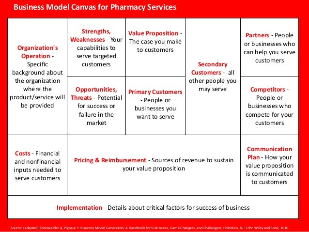 Elements to pharmacy business models
