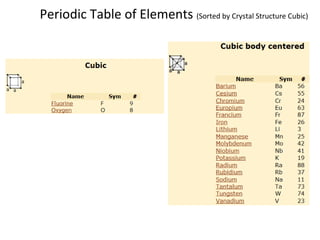Periodic Table of Elements (Sorted by Crystal Structure Cubic)
 