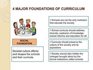 4 MAJOR FOUNDATIONS OF CURRICULUM
SOCIAL
FOUNDATION
Societal culture affects
and shapes the schools
and their curricula.
Schools are not the only institution
that educate the society
School curricula should address
diversity, explosion of knowledge,
school reforms and education for all
Curricula should preserve the
culture of the society and its
aspirations
Society should also imbibe the
changes brought about by the
formal institutions called schools
 