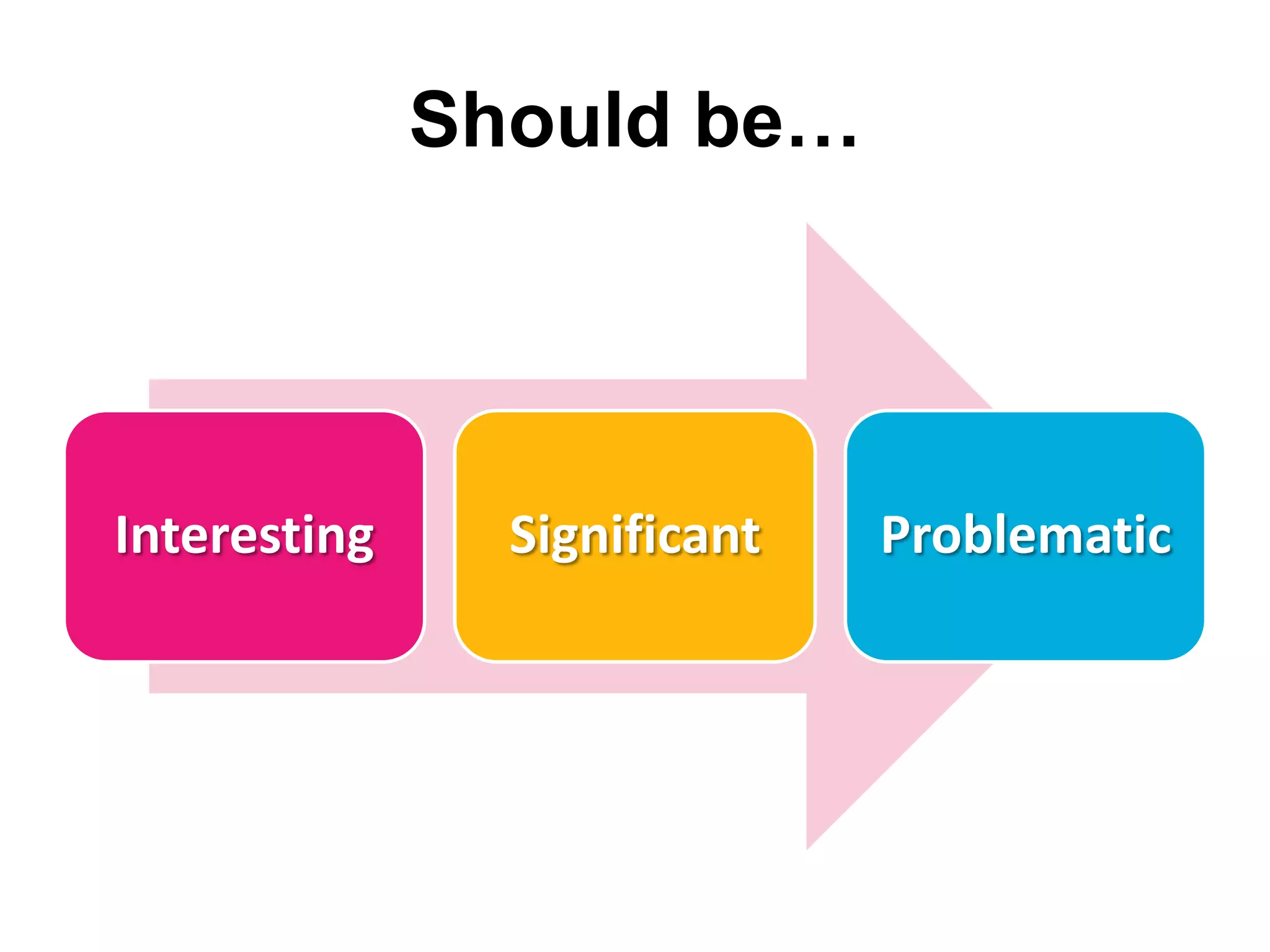 Should be…




Interesting     Significant   Problematic
 