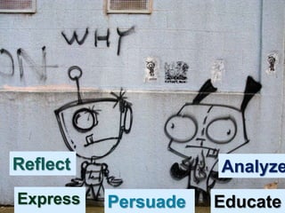 Reflect              Analyze
Express   Persuade   Educate
 