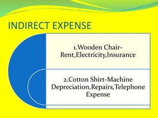 INDIRECT EXPENSE
1.Wooden Chair-
Rent,Electricity,Insurance
2.Cotton Shirt-Machine
Depreciation,Repairs,Telephone
Expense
 