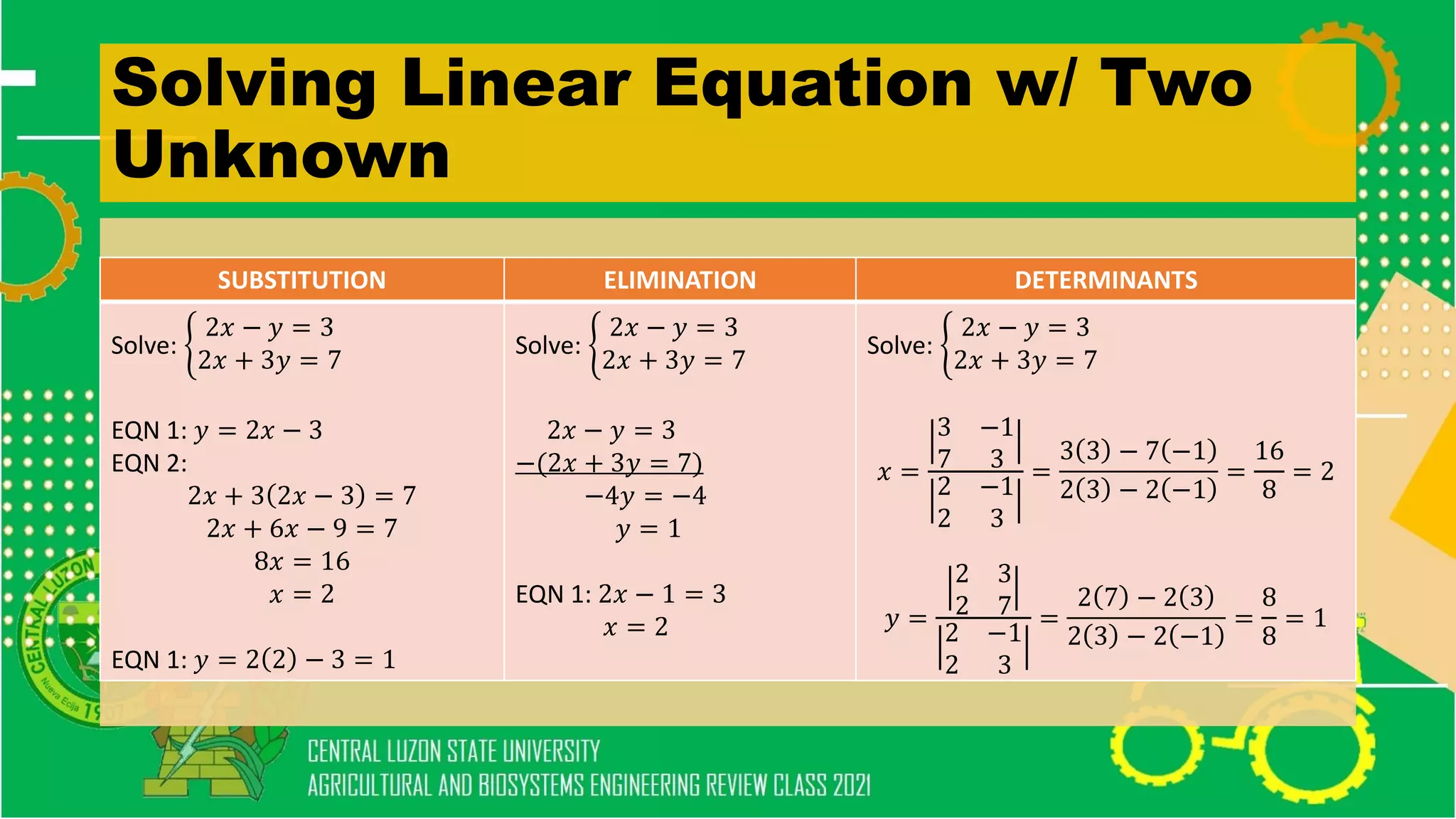 Solving Linear Equation w/ Two
Unknown
SUBSTITUTION ELIMINATION DETERMINANTS
Solve:
2𝑥 − 𝑦 = 3
2𝑥 + 3𝑦 = 7
EQN 1: 𝑦 = 2𝑥 − 3
EQN 2:
2𝑥 + 3 2𝑥 − 3 = 7
2𝑥 + 6𝑥 − 9 = 7
8𝑥 = 16
𝑥 = 2
EQN 1: 𝑦 = 2 2 − 3 = 1
Solve:
2𝑥 − 𝑦 = 3
2𝑥 + 3𝑦 = 7
2𝑥 − 𝑦 = 3
−(2𝑥 + 3𝑦 = 7)
−4𝑦 = −4
𝑦 = 1
EQN 1: 2𝑥 − 1 = 3
𝑥 = 2
Solve:
2𝑥 − 𝑦 = 3
2𝑥 + 3𝑦 = 7
𝑥 =
3 −1
7 3
2 −1
2 3
=
3 3 − 7 −1
2 3 − 2 −1
=
16
8
= 2
𝑦 =
2 3
2 7
2 −1
2 3
=
2 7 − 2 3
2 3 − 2 −1
=
8
8
= 1
 