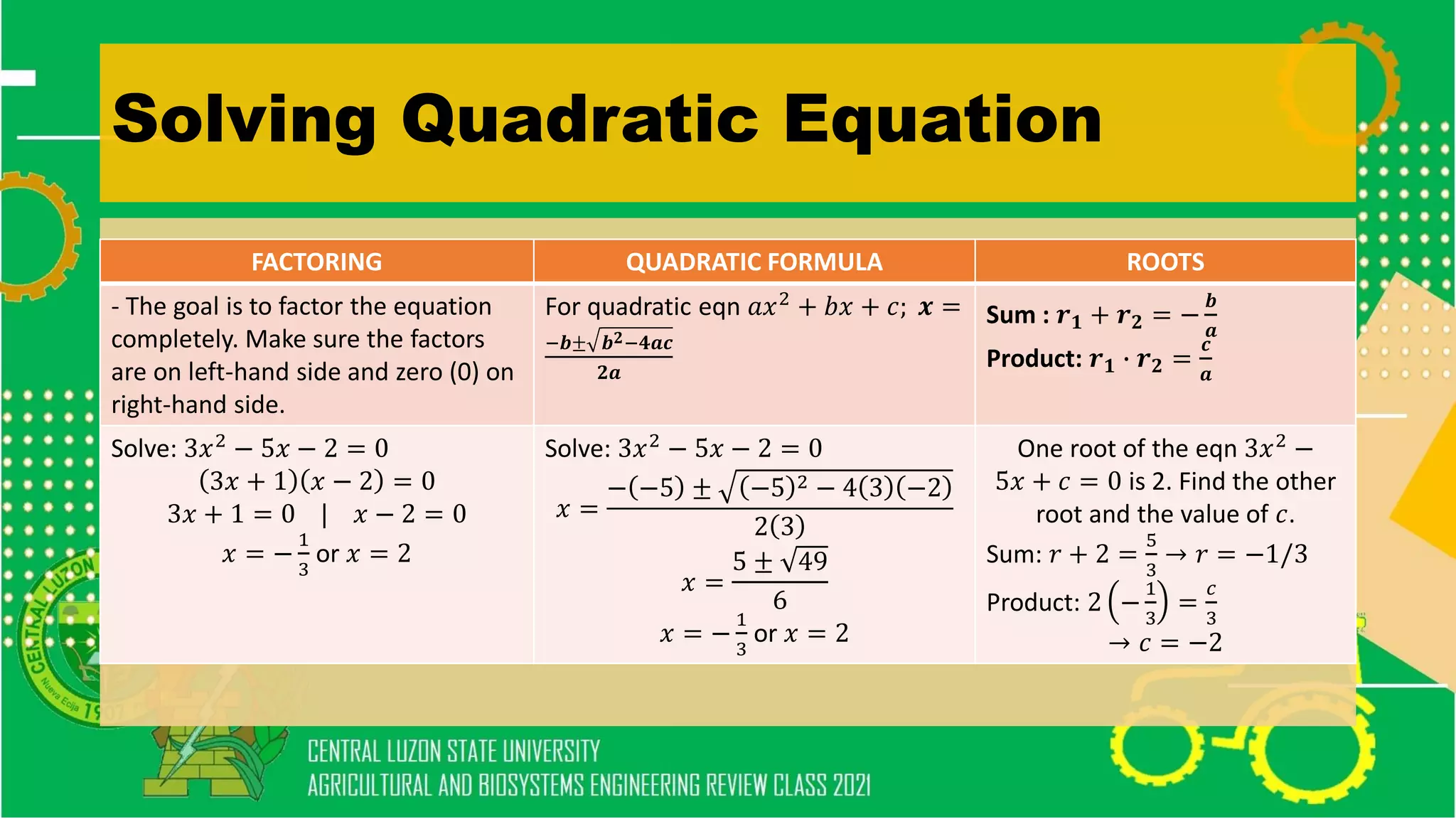 Solving Quadratic Equation
FACTORING QUADRATIC FORMULA ROOTS
- The goal is to factor the equation
completely. Make sure the factors
are on left-hand side and zero (0) on
right-hand side.
For quadratic eqn 𝑎𝑥2 + 𝑏𝑥 + 𝑐; 𝒙 =
−𝒃± 𝒃𝟐−𝟒𝒂𝒄
𝟐𝒂
Sum : 𝒓𝟏 + 𝒓𝟐 = −
𝒃
𝒂
Product: 𝒓𝟏 ∙ 𝒓𝟐 =
𝒄
𝒂
Solve: 3𝑥2 − 5𝑥 − 2 = 0
3𝑥 + 1 𝑥 − 2 = 0
3𝑥 + 1 = 0 | 𝑥 − 2 = 0
𝑥 = −
1
3
or 𝑥 = 2
Solve: 3𝑥2 − 5𝑥 − 2 = 0
𝑥 =
− −5 ± −5 2 − 4 3 −2
2 3
𝑥 =
5 ± 49
6
𝑥 = −
1
3
or 𝑥 = 2
One root of the eqn 3𝑥2 −
5𝑥 + 𝑐 = 0 is 2. Find the other
root and the value of 𝑐.
Sum: 𝑟 + 2 =
5
3
→ 𝑟 = −1/3
Product: 2 −
1
3
=
𝑐
3
→ 𝑐 = −2
 