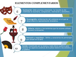 Iluminación: debe provocar emociones. Su función es dar
visibilidad al escenario, composición, motivación y atmosfera.
Escenografía: ambientación del ambiente en el que se
desarrollará la representación dramática.
Utilería: objetos o herramientas que los actores utilizan
durante la actuación.
Vestuario y maquillaje : Define y caracteriza los personajes
que actúan en la obra.
Sonido: Constituido por la música y todo efecto auditivo para
mejorar los aspectos acústicos de la pieza teatral a los actores y
al público.
6
7
8
9
10
ELEMENTOS COMPLEMENTARIOS
 