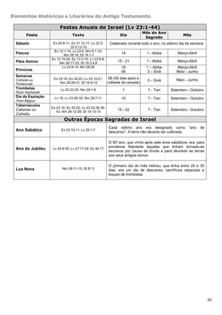 Elementos Históricos e Literários do Antigo Testamento

                         Festas Anuais de Israel (Lv 23:1-44)
                                                                                Mês do Ano
        Festa                    Texto                           Dia                                 Mês
                                                                                 Sagrado
  Sábado             Ex 20:8-11; Ex 31:12-17; Lv 23:3;     Celebrado durante todo o ano, no sétimo dia da semana
                                 Dt 5:12-15
                      Ex 12:1-14; Lv 23:5; Nm 9:1-14;
  Páscoa                                                          14             1 - Abibe        Março-Abril
                            Nm 28:16; Dt 16:1-7
                    Ex 12:15-20; Ex 13:3-10; Lv 23:6-8;
  Pães Asmos             Nm 28:17-25; Dt 16:3,4,8
                                                                15 - 21          1 - Abibe        Março-Abril
                           Lv 23:9-14; Nm 28:26                   16             1 – Abibe       Março-Abril
  Primícias                                                       06              3 – Sivã       Maio - Junho
  Semanas
  Colheita ou        Ex 23:16; Ex 34:22; Lv 23:15-21;     06 (50 dias após a                     Maio - Junho
                                                                                  3 – Sivã
  Pentecoste             Nm 28:26-31; Dt 16:9-12          colheita da cevada)
  Trombetas               Lv 23:23-25; Nm 29:1-6                  1               7 - Tisri   Setembro - Outubro
  Rosh Hashanah
  Dia da Expiação     Lv 16; Lv 23:26-32; Nm 29:7-11              10              7 - Tisri   Setembro - Outubro
  Yom Kippur
  Tabernáculos
                    Ex 23:16; Ex 34:22; Lv 23:33-36,39-
  Cabanas ou                                                    15 - 22           7 - Tisri   Setembro - Outubro
                       43; Nm 29:12-38; Dt 16:13-15
  Colheita
                            Outras Épocas Sagradas de Israel
                                                          Cada sétimo ano era designado como              “ano   de
  Ano Sabático            Ex 23:10,11; Lv 25:1-7
                                                          descanso”. A terra não deveria ser cultivada.

                                                          O 50° ano, que vinha após sete anos sabáticos, era para
                                                          proclamar liberdade àqueles que tinham tornado-se
  Ano do Jubileu     Lv 25:8-55; Lv 27:17-24; Ez 46:17
                                                          escravos por causa de dívida e para devolver as terras
                                                          aos seus antigos donos.

                                                          O primeiro dia do mês hebreu, que tinha entre 20 e 30
  Lua Nova                 Nm 28:11-15; Sl 81:3           dias, era um dia de descanso, sacrifícios especiais e
                                                          toques de trombetas.




                                                                                                                      30
 
