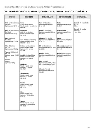 Elementos Históricos e Literários do Antigo Testamento

XV. TABELAS: PESOS, DINHEIRO, CAPACIDADE, COMPRIMENTO E DISTÂNCIA

       PESOS                     DINHEIRO                    CAPACIDADE                    COMPRIMENTO                   DISTÂNCIA


Siclo (Unidade básica )   Lepto                         Cabo (1/18 do Efa)               Dedo                        Jornada de um sábado
Gn 24:22                  (1/128 de um denário)         Equivalente atual 1 litro        Equivalente atual 1,8 cm    At 1:12
Equivale atual 11,424 g   Moeda de cobre ou de bronze   II Rs. 6:25                      Jr. 22:21                   888m
                          Mt.12:42
                                                                                                                     Jornada de um dia
Gera (1/20 de um siclo)   Quadrante                     Gômer (1/10 do efa)              Quatro Dedos                Gn 31:23
Êx. 30:13                 (1/64 de um denário)          Equivalente atual 1,76 litros    Equivalente atual 7,4 cm     30 a 40 Km
Equivale atual 571 g      Moeda romana de cobre         Êx. 16:16                        Êx. 37:12
                          Mc. 12.42

Beca (meio siclo)                                       Alqueire (1/3 do efa)            Palmo
Êx. 38:26                 Asse (1/16 de um denário)     Equivalente atual 5,87 litros    Equivalente atual 22,2 cm
Equivale atual 5,712 g    Moeda romana de cobre         II Rs. 7:1                       Êx. 28:16
                          Mt 10:29 – Centil

Mina (50 siclos)          Drácma (Unidade básica)       Efa (Unidade básica)             Côvado (Quatro palmos)
Ed. 2:69                  Moeda grega de prata          Equivalente atual 17,62 litros   Equivalente atual 44,4 cm
Equivale atual 571,2 g    Equivale a um denário         Lv. 19:36                        Gn. 6:15
                          Lc. 15:8
Talento (3000 siclos)
Ed. 2:69                                                Leteque (5 efas)                 Braça (Quatro côvados)
Equivale atual 34,272 Denário (Unidade Básica)          Equivalente atual 88,1 litros    Equivalente atual 1,8 cm
Kg                    Moéda romana de prata             Os. 3:2                          At. 27:28
                      Equivale a um Drácma
Talento               Mt. 20:2
Ap 15:21                                                Coro (10 efas)
equivale a 40 Kg                                        Equivalente atual 176,2 litros
                      Didrácma                          Ed. 7:22 ou ômer Ez. 45.11
                      Moeda grega de prata
                      Equivale a 2 drácmas
                      Mt. 17:24                         Almude (Metreta)
                                                        Equivalente atual 40 litros
                                                        João 2:6
                          Tetradrácma
                          Moeda grega de prata
                          Equivale a 4 drácmas
                          Mt. 26:15


                          Estáter
                          Moeda grega de prata
                          Equivale a 4 drácmas
                          Mt. 17:27


                          Mina
                          Moeda grega de ouro
                          Equivale a 100 denários
                          Lc. 9:13


                          Talento
                          Moeda de prata ou ouro
                          Equivale a 6.000 denários
                          Mt. 15:25




                                                                                                                                         44
 