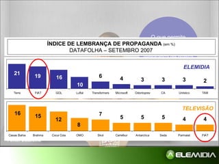 A  Elemidia tem um nível de atenção  jamais visto: 93% Fonte: Datafolha  O que permite incríveis índices de  lembrança de marca ÍNDICE DE LEMBRANÇA DE PROPAGANDA   (em %) DATAFOLHA – SETEMBRO 2007 21 19 16 10 16 15 12 8 ELEMIDIA TELEVISÃO 