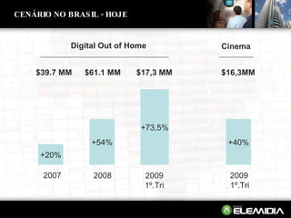 CENÁRIO NO BRASIL - HOJE 2007 2008 2009 1º.Tri +54% +73,5% +20% $39.7 MM $61.1 MM $17,3 MM 2009 1º.Tri +40% $16,3MM Digital Out of Home Cinema 