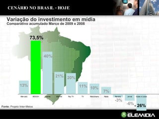 Fonte:  Projeto Inter-Meios Variação do investimento em mídia  Comparativo acumulado Março de 2009 x 2008 73,5% - 26% CENÁRIO NO BRASIL - HOJE 