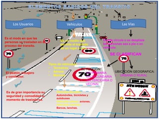 Los Usuarios
Es el modo en que las
personas se trasladan en el
proceso del transito.
Es de gran importancia su
seguridad y comodidad al
momento de trasladarse.
Se clasifican:
El peatón, pasajero
y conductor.
Vehículos
Es un medio que
permite el traslado
de un lugar a otro.
Tipos de vehículos:
• Terrestres
• Aéreos
• Marinos
Vehículos terrestre:
Automóviles, bicicletas y
autobuses.
Vehículos aéreos: aviones.
Vehículos marinos:
Barcos, lanchas.
Las Vías
Donde circula o se desplaza
las personas sea a pie o en
vehículo.
SE CLASIIFICAN
SU FUNCION:
• VIA PRIMARIA
• VIA SECUNDARIA
• VIA TERCEARIA O
VECINAL
UBICACIÓN GEOGRAFICA:
• URBANA O RURAL
 