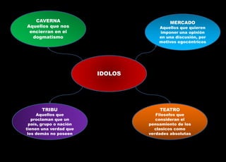 CAVERNA
Aquellos que nos
encierran en el
dogmatismo
IDOLOS
MERCADO
Aquellos que quieren
imponer una opinión
en una discusión, por
motivos egocéntricos
TRIBU
Aquellos que
proclaman que un
país, grupo o nación
tienen una verdad que
los demás no poseen
TEATRO
Filosofos que
consideran el
pensamiento de los
clasicos como
verdades absolutas
 