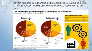 LA TASA MAS BAJA EN EL ECUADOR DE DESEMPLEO FUE EN EL 2012 CON 5,2%.
ESTE ES EL PORCENTAJE MÁS CERCANO DE UN EMPLEO PLENO DENTRO DEL
PAÍS
 